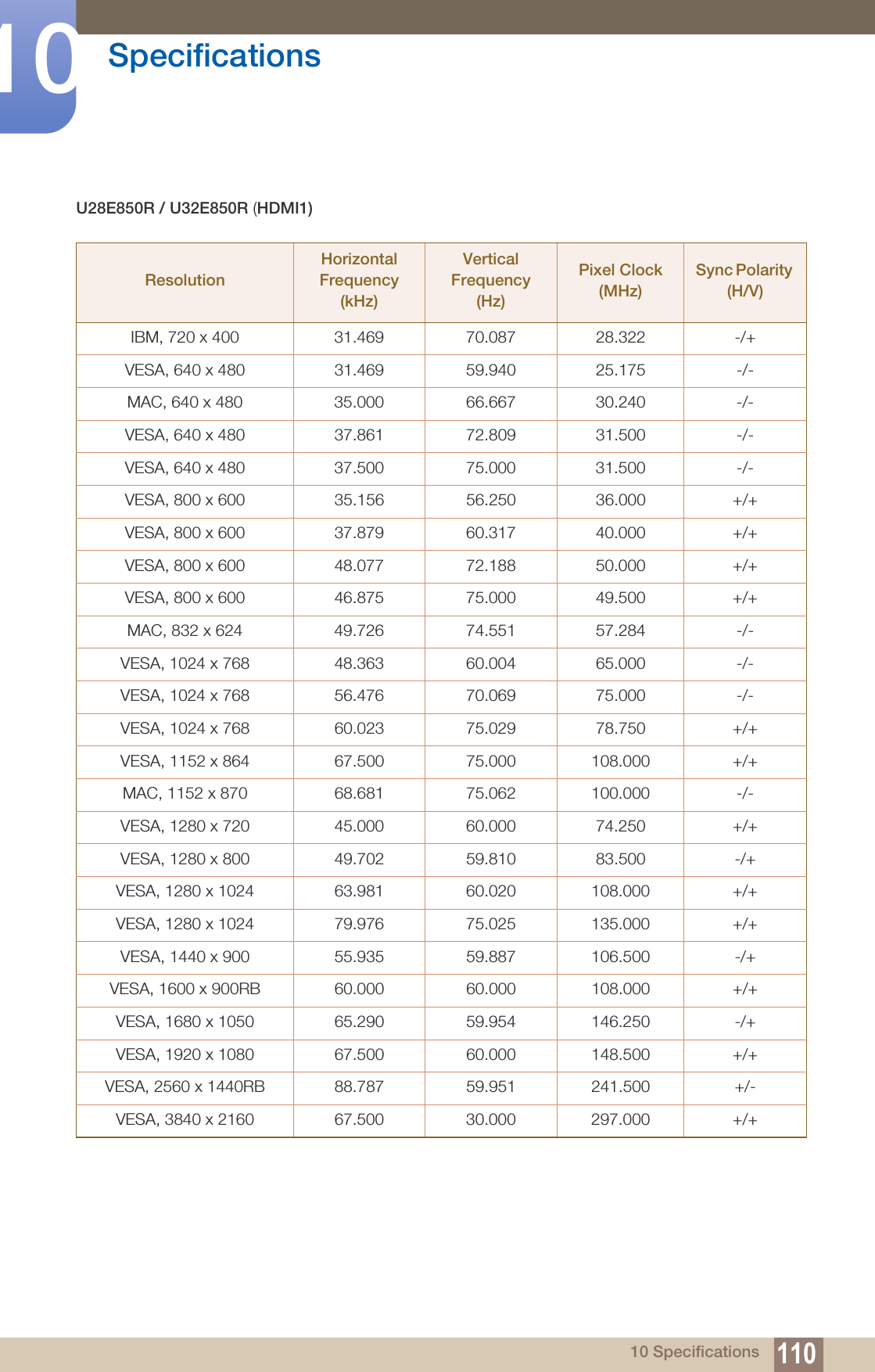 110Specifications1010 SpecificationsU28E850R / U32E850R (HDMI1)ResolutionHorizontal Frequency (kHz)Vertical Frequency (Hz)Pixel Clock (MHz)Sync Polarity (H/V)IBM, 720 x 400 31.469 70.087 28.322 -/+VESA, 640 x 480 31.469 59.940 25.175 -/-MAC, 640 x 480 35.000 66.667 30.240 -/-VESA, 640 x 480 37.861 72.809 31.500 -/-VESA, 640 x 480 37.500 75.000  31.500  -/-VESA, 800 x 600 35.156 56.250 36.000 +/+ VESA, 800 x 600 37.879  60.317  40.000  +/+VESA, 800 x 600 48.077  72.188  50.000  +/+VESA, 800 x 600 46.875  75.000  49.500  +/+MAC, 832 x 624 49.726  74.551  57.284  -/-VESA, 1024 x 768 48.363  60.004  65.000  -/-VESA, 1024 x 768 56.476  70.069  75.000  -/-VESA, 1024 x 768 60.023  75.029  78.750  +/+VESA, 1152 x 864 67.500  75.000  108.000  +/+MAC, 1152 x 870 68.681  75.062  100.000  -/-VESA, 1280 x 720  45.000  60.000  74.250  +/+VESA, 1280 x 800 49.702  59.810  83.500  -/+ VESA, 1280 x 1024 63.981  60.020  108.000  +/+VESA, 1280 x 1024 79.976  75.025  135.000  +/+VESA, 1440 x 900 55.935  59.887  106.500  -/+ VESA, 1600 x 900RB 60.000  60.000  108.000  +/+VESA, 1680 x 1050  65.290  59.954  146.250  -/+ VESA, 1920 x 1080 67.500 60.000 148.500 +/+VESA, 2560 x 1440RB 88.787 59.951 241.500 +/-VESA, 3840 x 2160 67.500 30.000 297.000 +/+