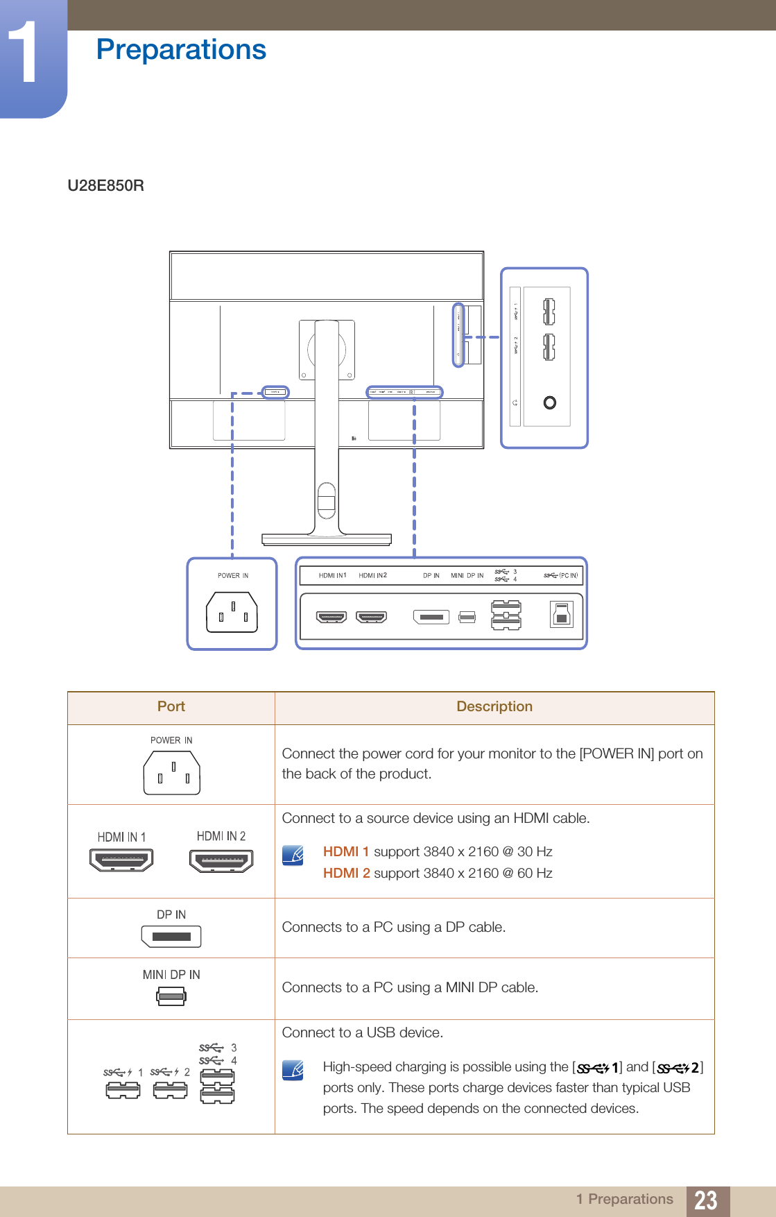 23Preparations11 PreparationsU28E850RPort DescriptionConnect the power cord for your monitor to the [POWER IN] port on the back of the product.Connect to a source device using an HDMI cable. HDMI 1 support 3840 x 2160 @ 30 HzHDMI 2 support 3840 x 2160 @ 60 Hz Connects to a PC using a DP cable.Connects to a PC using a MINI DP cable.Connect to a USB device. High-speed charging is possible using the [ ] and [ ] ports only. These ports charge devices faster than typical USB ports. The speed depends on the connected devices. 12121 2