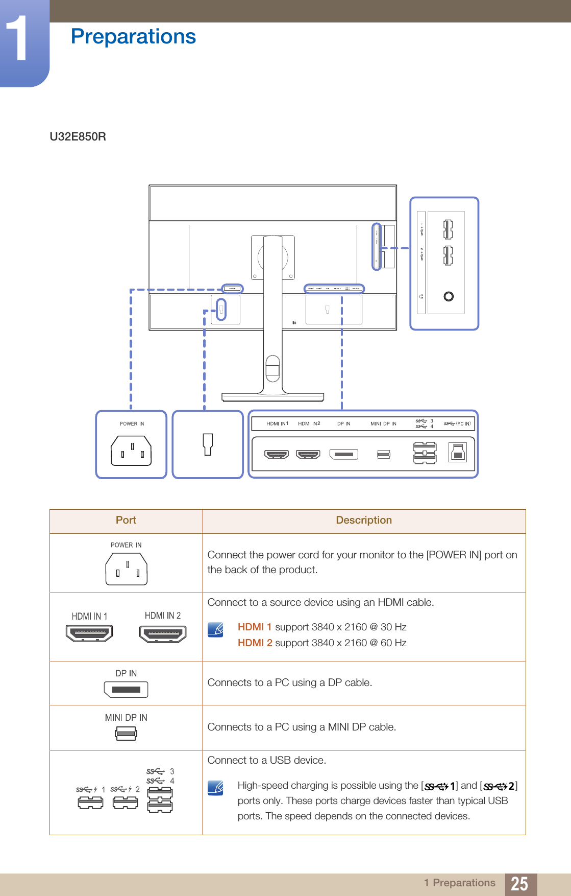 25Preparations11 PreparationsU32E850RPort DescriptionConnect the power cord for your monitor to the [POWER IN] port on the back of the product.Connect to a source device using an HDMI cable. HDMI 1 support 3840 x 2160 @ 30 HzHDMI 2 support 3840 x 2160 @ 60 Hz Connects to a PC using a DP cable.Connects to a PC using a MINI DP cable.Connect to a USB device. High-speed charging is possible using the [ ] and [ ] ports only. These ports charge devices faster than typical USB ports. The speed depends on the connected devices. 12121 2