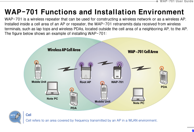  WAP-701 User Guide  9 WAP-701 Functions and Installation Environment   WAP-701 is a wireless repeater that can be used for constructing a wireless network or as a wireless AP. Installed inside a cell area of an AP or repeater, the WAP-701 retransmits data received from wireless terminals, such as lap tops and wireless PDAs, located outside the cell area of a neighboring AP, to the AP. The figure below shows an example of installing WAP-701:                Cell Cell refers to an area covered by frequency transmitted by an AP in a WLAN environment. Mobile UnitNote PCPDA Mobile Unit Note PCPDA Root AP WAP -701 