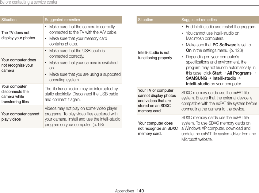 Appendixes  140Before contacting a service centerSituation Suggested remediesThe TV does not display your photos• Make sure that the camera is correctly connected to the TV with the A/V cable.• Make sure that your memory card contains photos.Your computer does not recognize your camera• Make sure that the USB cable is connected correctly.• Make sure that your camera is switched on.• Make sure that you are using a supported operating system.Your computer disconnects the camera while transferring ﬁlesThe ﬁle transmission may be interrupted by static electricity. Disconnect the USB cable and connect it again.Your computer cannot play videosVideos may not play on some video player programs. To play video ﬁles captured with your camera, install and use the Intelli-studio program on your computer. (p. 93)Situation Suggested remediesIntelli-studio is not functioning properly• End Intelli-studio and restart the program.• You cannot use Intelli-studio on Macintosh computers.• Make sure that PC Software is set to On in the settings menu. (p. 123)• Depending on your computer&apos;s speciﬁcations and environment, the program may not launch automatically. In this case, click Start  All Programs  SAMSUNG  Intelli-studio   Intelli-studio on your computer.Your TV or computer cannot display photos and videos that are stored on an SDXC memory card.SDXC memory cards use the exFAT ﬁle system. Ensure that the external device is compatible with the exFAT ﬁle system before connecting the camera to the device.Your computer does not recognize an SDXC memory card.SDXC memory cards use the exFAT ﬁle system. To use SDXC memory cards on a Windows XP computer, download and update the exFAT ﬁle system driver from the Microsoft website.