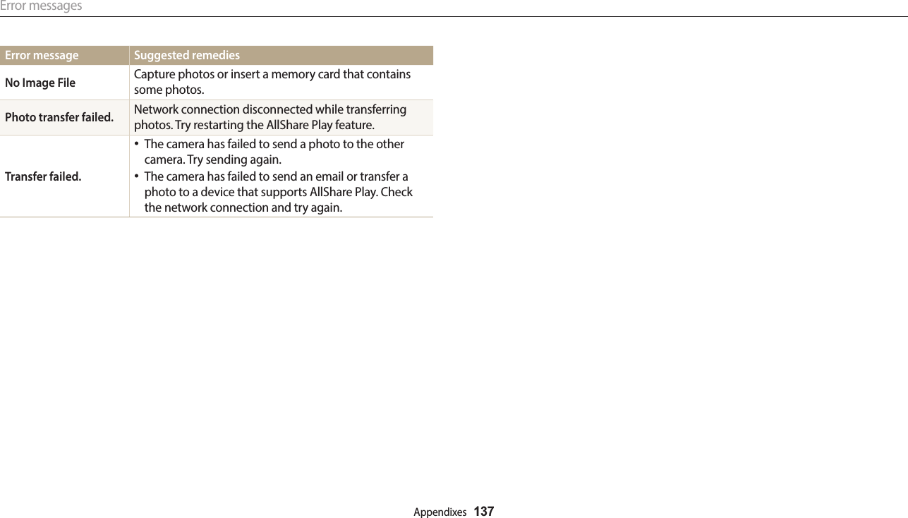Error messagesAppendixes  137Error message Suggested remediesNo Image File Capture photos or insert a memory card that contains some photos.Photo transfer failed. Network connection disconnected while transferring photos. Try restarting the AllShare Play feature.Transfer failed.The camera has failed to send a photo to the other camera. Try sending again.The camera has failed to send an email or transfer a photo to a device that supports AllShare Play. Check the network connection and try again.