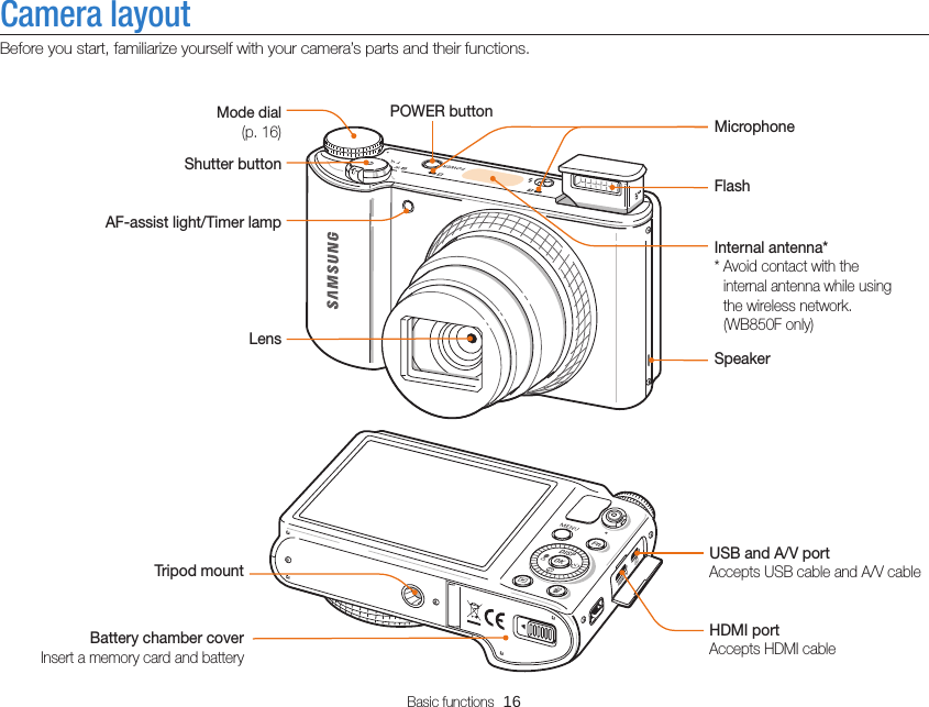 Basic functions  16Camera layoutBefore you start, familiarize yourself with your camera’s parts and their functions.Battery chamber coverInsert a memory card and batteryTripod mountUSB and A/V portAccepts USB cable and A/V cableHDMI portAccepts HDMI cableSpeakerLensMicrophoneFlashShutter buttonAF-assist light/Timer lamp  POWER buttonMode dial(p. 16)Internal antenna**  Avoid contact with the internal antenna while using the wireless network. (WB850F only)