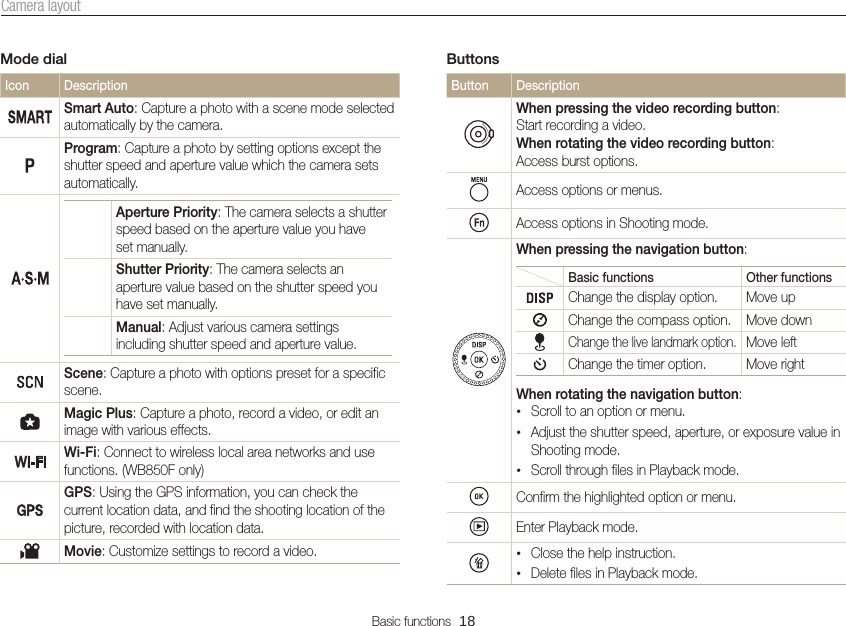 Basic functions  18Camera layoutMode dialIcon Description Smart Auto: Capture a photo with a scene mode selected automatically by the camera.Program: Capture a photo by setting options except the shutter speed and aperture value which the camera sets automatically.Aperture Priority: The camera selects a shutter speed based on the aperture value you have set manually.Shutter Priority: The camera selects an aperture value based on the shutter speed you have set manually.Manual: Adjust various camera settings including shutter speed and aperture value.Scene: Capture a photo with options preset for a specific scene.Magic Plus: Capture a photo, record a video, or edit an image with various effects.Wi-Fi: Connect to wireless local area networks and use functions. (WB850F only)GPS: Using the GPS information, you can check the current location data, and find the shooting location of the picture, recorded with location data.Movie: Customize settings to record a video.ButtonsButton Description When pressing the video recording button:Start recording a video.When rotating the video recording button:Access burst options.Access options or menus.Access options in Shooting mode.When pressing the navigation button:Basic functions Other functionsChange the display option. Move upChange the compass option. Move downChange the live landmark option.Move leftChange the timer option. Move rightWhen rotating the navigation button:•Scroll to an option or menu.•Adjust the shutter speed, aperture, or exposure value in Shooting mode.•Scroll through files in Playback mode.Confirm the highlighted option or menu.Enter Playback mode.•Close the help instruction.•Delete files in Playback mode.