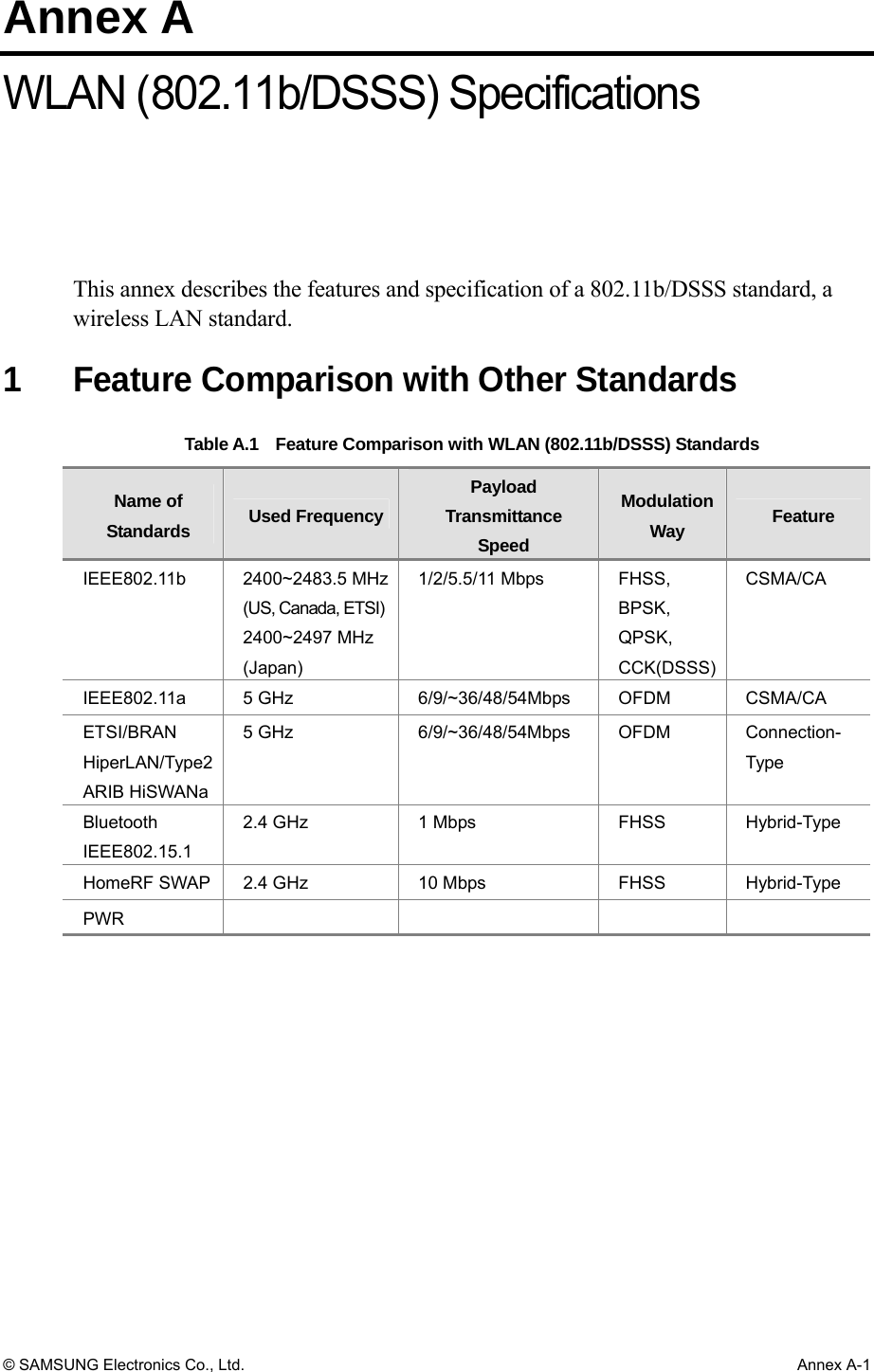 Annex A © SAMSUNG Electronics Co., Ltd.  Annex A-1 WLAN (802.11b/DSSS) Specifications This annex describes the features and specification of a 802.11b/DSSS standard, a wireless LAN standard.  1  Feature Comparison with Other Standards Table A.1  Feature Comparison with WLAN (802.11b/DSSS) Standards   Name of Standards  Used FrequencyPayload Transmittance Speed Modulation Way  Feature IEEE802.11b 2400~2483.5 MHz(US, Canada, ETSI)2400~2497 MHz (Japan) 1/2/5.5/11 Mbps  FHSS, BPSK,  QPSK,  CCK(DSSS) CSMA/CA IEEE802.11a 5 GHz  6/9/~36/48/54Mbps OFDM  CSMA/CA ETSI/BRAN HiperLAN/Type2 ARIB HiSWANa 5 GHz  6/9/~36/48/54Mbps  OFDM  Connection- Type Bluetooth IEEE802.15.1 2.4 GHz  1 Mbps  FHSS  Hybrid-Type HomeRF SWAP  2.4 GHz  10 Mbps  FHSS  Hybrid-Type PWR               