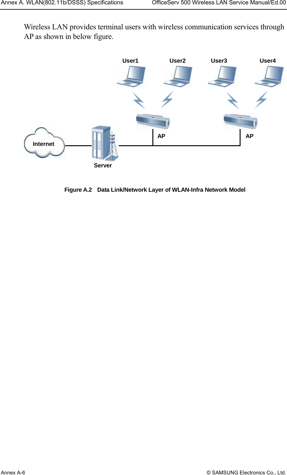 Annex A. WLAN(802.11b/DSSS) Specifications  OfficeServ 500 Wireless LAN Service Manual/Ed.00 Annex A-6 © SAMSUNG Electronics Co., Ltd. Wireless LAN provides terminal users with wireless communication services through AP as shown in below figure.   Figure A.2    Data Link/Network Layer of WLAN-Infra Network Model  User1 User2 User3 User4Server Internet  AP AP 