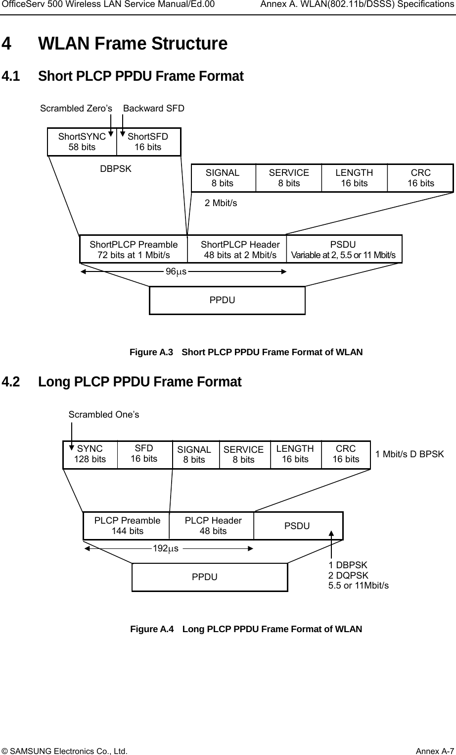 OfficeServ 500 Wireless LAN Service Manual/Ed.00  Annex A. WLAN(802.11b/DSSS) Specifications © SAMSUNG Electronics Co., Ltd.  Annex A-7 4  WLAN Frame Structure 4.1  Short PLCP PPDU Frame Format Figure A.3    Short PLCP PPDU Frame Format of WLAN  4.2  Long PLCP PPDU Frame Format Figure A.4    Long PLCP PPDU Frame Format of WLAN  SYNC128 bits SFD 16 bits SIGNAL8 bits SERVICE8 bits LENGTH16 bitsCRC 16 bits PLCP Preamble 144 bits PLCP Header48 bits  PSDUPPDU1 Mbit/s D BPSK192μs1 DBPSK 2 DQPSK 5.5 or 11Mbit/s Scrambled One’s ShortSYNC 58 bits ShortSFD16 bits DBPSK  SIGNAL8 bits SERVICE8 bits LENGTH 16 bits CRC16 bits ShortPLCP Preamble72 bits at 1 Mbit/s ShortPLCP Header48 bits at 2 Mbit/s PSDU Variable at 2, 5.5 or 11 Mbit/s PPDU2 Mbit/s96μsScrambled Zero’s  Backward SFD