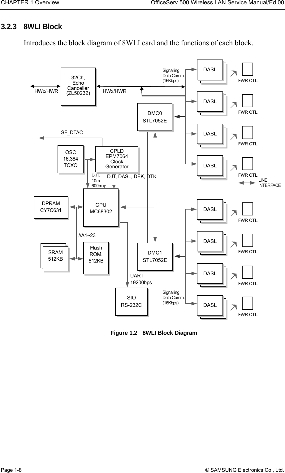 CHAPTER 1.Overview  OfficeServ 500 Wireless LAN Service Manual/Ed.00 Page 1-8 © SAMSUNG Electronics Co., Ltd. 3.2.3  8WLI Block  Introduces the block diagram of 8WLI card and the functions of each block.  Figure 1.2    8WLI Block Diagram    FWR CTL. DASLDASLDASLDASLDASLDASLDASLDASLDMC0STL7052EFWR CTL. FWR CTL. FWR CTL. Signalling Data Comm.(16Kbps) LINE INTERFACEFWR CTL. DASLDASLDASLDASLDASLDASLDASLDASLDMC1STL7052EFWR CTL. FWR CTL. FWR CTL. Signalling Data Comm.(16Kbps)   CPU MC68302 SIO RS-232CFlash ROM. 512KB  SRAM 512K Words SRAM 512KB DPRAM CY7C631 CPLDEPM7064Clock GeneratorOSC 16,384 TCXO DJT. 10m 600m DJT, DASL, DEK, DTK//A1~23 UART 19200bps SF_DTAC 32Ch, Echo Canceller (ZL50232) HWx/HWRHWx/HWR