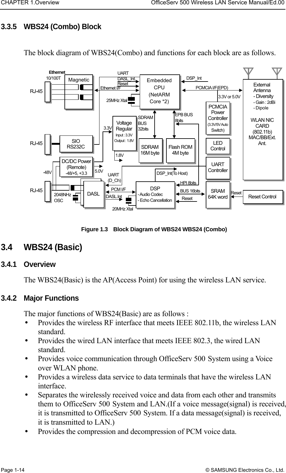 CHAPTER 1.Overview  OfficeServ 500 Wireless LAN Service Manual/Ed.00 Page 1-14 © SAMSUNG Electronics Co., Ltd. 3.3.5    WBS24 (Combo) Block  The block diagram of WBS24(Combo) and functions for each block are as follows.  Figure 1.3    Block Diagram of WBS24 WBS24 (Combo)  3.4 WBS24 (Basic) 3.4.1 Overview The WBS24(Basic) is the AP(Access Point) for using the wireless LAN service.    3.4.2 Major Functions The major functions of WBS24(Basic) are as follows :       Provides the wireless RF interface that meets IEEE 802.11b, the wireless LAN standard.   Provides the wired LAN interface that meets IEEE 802.3, the wired LAN standard.   Provides voice communication through OfficeServ 500 System using a Voice over WLAN phone.     Provides a wireless data service to data terminals that have the wireless LAN interface.    Separates the wirelessly received voice and data from each other and transmits them to OfficeServ 500 System and LAN.(If a voice message(signal) is received, it is transmitted to OfficeServ 500 System. If a data message(signal) is received, it is transmitted to LAN.)     Provides the compression and decompression of PCM voice data.    Magnetic  EmbeddedCPU (NetARM Core *2)PCMCIA Power Controller (3.3V/5V Auto Switch)LED Control UART Controller SRAM 64K word Reset ControlWLAN NIC CARD (802.11b) MAC/BB/Ext.Ant. External Antenna - Diversity - Gain : 2dBi - Dipole Flash ROM 4M byteSDRAM16M byteVoltageRegularInput : 3.3V Output : 1.8VSIO RS232C DC/DC Power (Remote) -48/+5, +3.3 DASL DSP - Audio Codec - Echo CancellationRJ-45 RJ-45 RJ-45 Ethernet 10/100T UART DASL_Int. Reset Ethernet I/F25MHz Xtal SDRAM BUS 32bits EPB BUS 8bits DSP_Int(To Host) 1.8V 3.3V 5.0V  UART(D_Ch)PCM I/F DASL.Int 2048NHzOSC 20MHz XtalReset BUS 16bits HPI 8bits Reset DSP_Int PCMCIA I/F(EPD) 3.3V or 5.0V -48V 