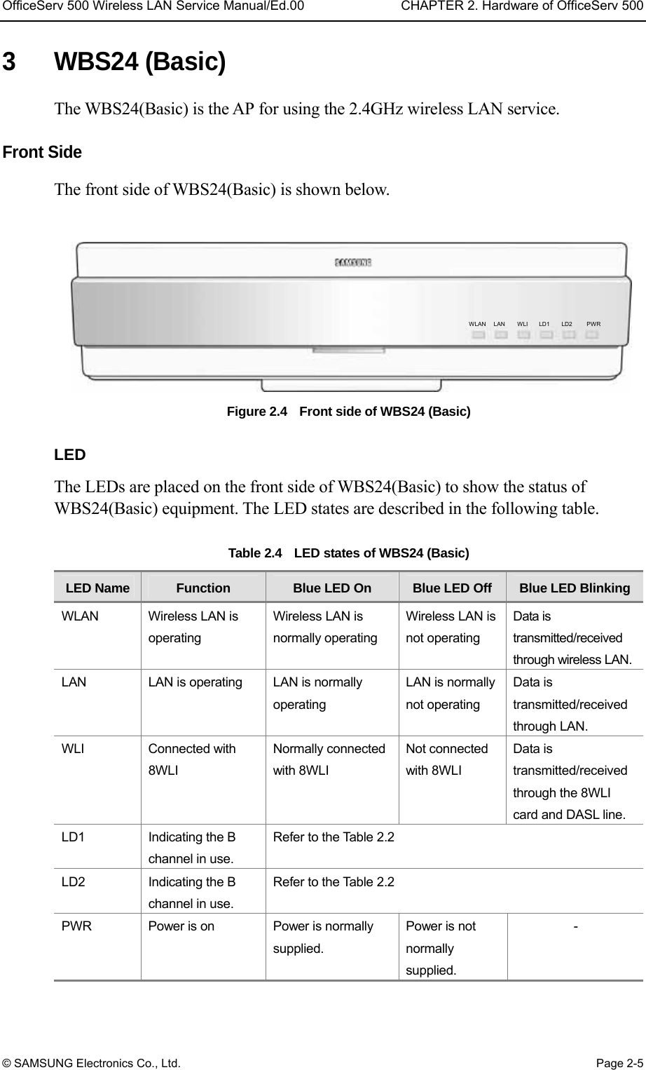 OfficeServ 500 Wireless LAN Service Manual/Ed.00  CHAPTER 2. Hardware of OfficeServ 500 © SAMSUNG Electronics Co., Ltd.  Page 2-5 3 WBS24 (Basic) The WBS24(Basic) is the AP for using the 2.4GHz wireless LAN service.    Front Side   The front side of WBS24(Basic) is shown below.  Figure 2.4    Front side of WBS24 (Basic)  LED The LEDs are placed on the front side of WBS24(Basic) to show the status of WBS24(Basic) equipment. The LED states are described in the following table.  Table 2.4    LED states of WBS24 (Basic) LED Name  Function  Blue LED On  Blue LED Off  Blue LED BlinkingWLAN  Wireless LAN is operating Wireless LAN is normally operating Wireless LAN is not operating Data is transmitted/received through wireless LAN. LAN  LAN is operating  LAN is normally operating LAN is normally not operating Data is transmitted/received through LAN. WLI Connected with 8WLI Normally connected with 8WLI Not connected with 8WLI Data is transmitted/received through the 8WLI card and DASL line. LD1  Indicating the B channel in use. Refer to the Table 2.2   LD2  Indicating the B channel in use. Refer to the Table 2.2   PWR  Power is on  Power is normally supplied. Power is not normally supplied. -  WLAN LAN WLI LD1 LD2  PWR