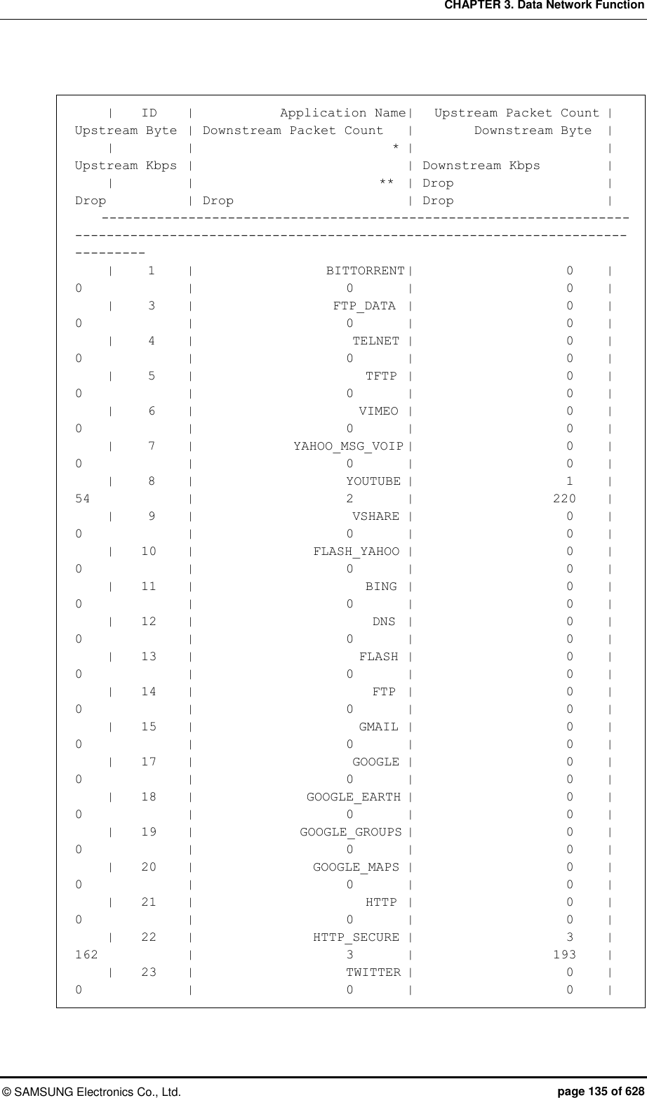 CHAPTER 3. Data Network Function ©  SAMSUNG Electronics Co., Ltd.  page 135 of 628       |    ID  |             Application Name |   Upstream Packet Count |           Upstream Byte | Downstream Packet Count   |         Downstream Byte  |      |         |                              * |                           | Upstream Kbps |                           | Downstream Kbps          |      |         |                            **  | Drop                      | Drop           | Drop                      | Drop                      |     --------------------------------------------------------------------------------------------------------------------------------------------------      |     1   |                    BITTORRENT |                       0   |                   0     |                       0   |                       0   |      |     3   |                     FTP_DATA  |                       0   |              0     |                       0   |                       0   |      |     4   |                        TELNET |                       0   |                       0     |                       0   |                       0   |      |     5   |                          TFTP  |                       0   |                       0     |                       0   |                       0   |      |     6   |                         VIMEO |                       0   |                       0     |                       0   |                       0   |      |     7   |               YAHOO_MSG_VOIP |                       0   |                       0     |                       0   |                       0   |      |     8   |                       YOUTUBE |                       1   |                      54     |                       2   |                     220   |      |     9   |                        VSHARE |                       0   |                       0     |                       0   |                       0   |      |    10   |                  FLASH_YAHOO |                       0   |                       0     |                       0   |                       0   |      |    11   |                          BING  |                       0   |                       0     |                       0   |                       0   |      |    12   |                           DNS  |                       0   |                       0     |                       0   |                       0   |      |    13   |                         FLASH |                       0   |                       0     |                       0   |                       0   |      |    14   |                           FTP  |                       0   |                       0     |                       0   |                       0   |      |    15   |                         GMAIL |                       0   |                       0     |                       0   |                       0   |      |    17   |                        GOOGLE |                       0   |                       0     |                       0   |                       0   |      |    18   |                 GOOGLE_EARTH |                       0   |                       0     |                       0   |                       0   |      |    19   |                GOOGLE_GROUPS |                       0   |                       0     |                       0   |                       0   |      |    20   |                  GOOGLE_MAPS |                       0   |                       0     |                       0   |                       0   |      |    21   |                          HTTP  |                       0   |                       0     |                       0   |                       0   |      |    22   |                  HTTP_SECURE |                       3   |                     162    |                       3   |                     193   |      |    23   |                       TWITTER |                       0   |                       0     |                       0   |                       0   | 