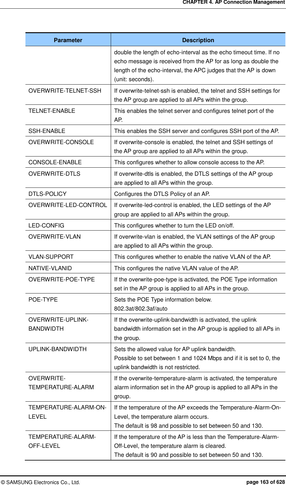 CHAPTER 4. AP Connection Management ©  SAMSUNG Electronics Co., Ltd.  page 163 of 628 Parameter Description double the length of echo-interval as the echo timeout time. If no echo message is received from the AP for as long as double the length of the echo-interval, the APC judges that the AP is down (unit: seconds). OVERWRITE-TELNET-SSH If overwrite-telnet-ssh is enabled, the telnet and SSH settings for the AP group are applied to all APs within the group.   TELNET-ENABLE This enables the telnet server and configures telnet port of the AP. SSH-ENABLE This enables the SSH server and configures SSH port of the AP. OVERWRITE-CONSOLE If overwrite-console is enabled, the telnet and SSH settings of the AP group are applied to all APs within the group.   CONSOLE-ENABLE This configures whether to allow console access to the AP. OVERWRITE-DTLS If overwrite-dtls is enabled, the DTLS settings of the AP group are applied to all APs within the group. DTLS-POLICY Configures the DTLS Policy of an AP. OVERWRITE-LED-CONTROL If overwrite-led-control is enabled, the LED settings of the AP group are applied to all APs within the group. LED-CONFIG This configures whether to turn the LED on/off. OVERWRITE-VLAN If overwrite-vlan is enabled, the VLAN settings of the AP group are applied to all APs within the group. VLAN-SUPPORT This configures whether to enable the native VLAN of the AP. NATIVE-VLANID This configures the native VLAN value of the AP. OVERWRITE-POE-TYPE If the overwrite-poe-type is activated, the POE Type information set in the AP group is applied to all APs in the group. POE-TYPE Sets the POE Type information below. 802.3at/802.3af/auto OVERWRITE-UPLINK-BANDWIDTH If the overwrite-uplink-bandwidth is activated, the uplink bandwidth information set in the AP group is applied to all APs in the group. UPLINK-BANDWIDTH Sets the allowed value for AP uplink bandwidth. Possible to set between 1 and 1024 Mbps and if it is set to 0, the uplink bandwidth is not restricted. OVERWRITE-TEMPERATURE-ALARM If the overwrite-temperature-alarm is activated, the temperature alarm information set in the AP group is applied to all APs in the group. TEMPERATURE-ALARM-ON-LEVEL If the temperature of the AP exceeds the Temperature-Alarm-On-Level, the temperature alarm occurs. The default is 98 and possible to set between 50 and 130. TEMPERATURE-ALARM-OFF-LEVEL If the temperature of the AP is less than the Temperature-Alarm-Off-Level, the temperature alarm is cleared. The default is 90 and possible to set between 50 and 130. 