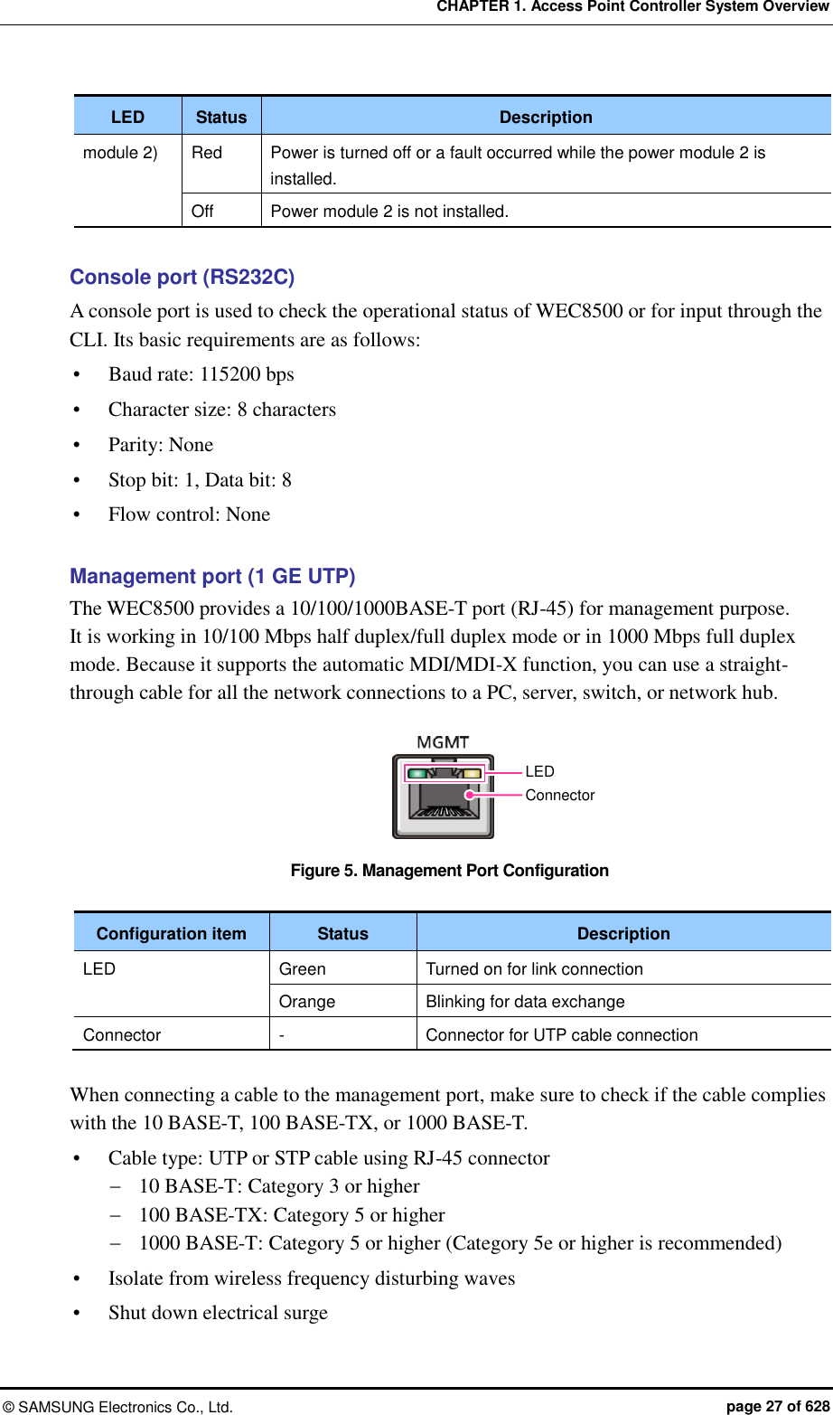 CHAPTER 1. Access Point Controller System Overview ©  SAMSUNG Electronics Co., Ltd.  page 27 of 628 LED Status Description module 2) Red Power is turned off or a fault occurred while the power module 2 is installed. Off Power module 2 is not installed.  Console port (RS232C) A console port is used to check the operational status of WEC8500 or for input through the CLI. Its basic requirements are as follows:  Baud rate: 115200 bps  Character size: 8 characters  Parity: None  Stop bit: 1, Data bit: 8  Flow control: None  Management port (1 GE UTP) The WEC8500 provides a 10/100/1000BASE-T port (RJ-45) for management purpose.   It is working in 10/100 Mbps half duplex/full duplex mode or in 1000 Mbps full duplex mode. Because it supports the automatic MDI/MDI-X function, you can use a straight-through cable for all the network connections to a PC, server, switch, or network hub.  Figure 5. Management Port Configuration  Configuration item Status Description LED Green Turned on for link connection Orange Blinking for data exchange Connector - Connector for UTP cable connection  When connecting a cable to the management port, make sure to check if the cable complies with the 10 BASE-T, 100 BASE-TX, or 1000 BASE-T.    Cable type: UTP or STP cable using RJ-45 connector  10 BASE-T: Category 3 or higher  100 BASE-TX: Category 5 or higher  1000 BASE-T: Category 5 or higher (Category 5e or higher is recommended)  Isolate from wireless frequency disturbing waves  Shut down electrical surge LED Connector 