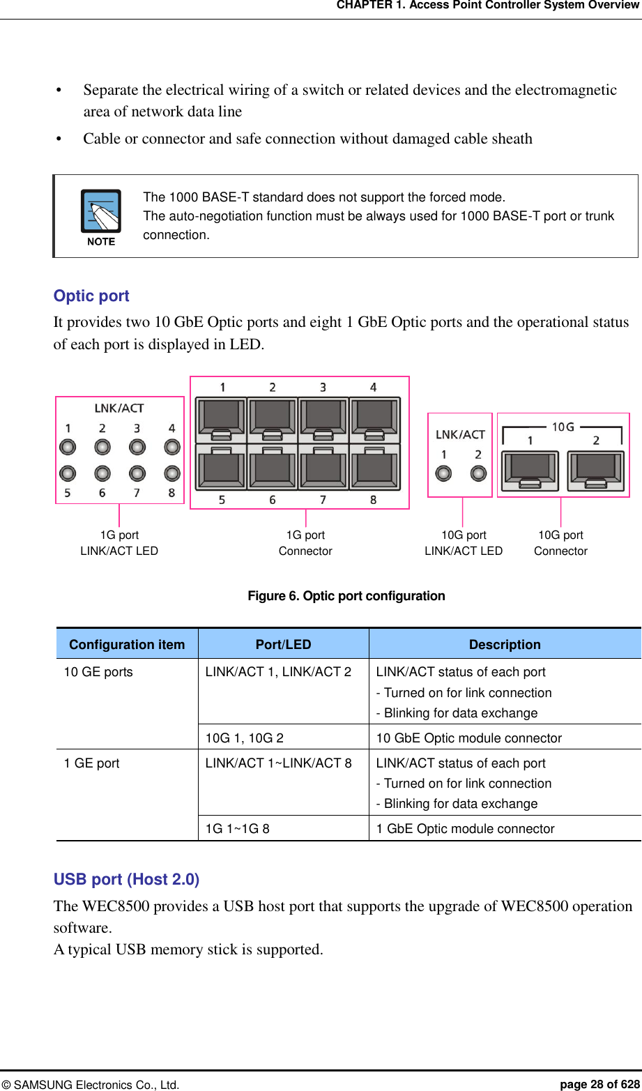 CHAPTER 1. Access Point Controller System Overview ©  SAMSUNG Electronics Co., Ltd.  page 28 of 628  Separate the electrical wiring of a switch or related devices and the electromagnetic area of network data line  Cable or connector and safe connection without damaged cable sheath    The 1000 BASE-T standard does not support the forced mode.   The auto-negotiation function must be always used for 1000 BASE-T port or trunk connection.  Optic port It provides two 10 GbE Optic ports and eight 1 GbE Optic ports and the operational status of each port is displayed in LED.  Figure 6. Optic port configuration  Configuration item Port/LED Description 10 GE ports LINK/ACT 1, LINK/ACT 2 LINK/ACT status of each port - Turned on for link connection - Blinking for data exchange 10G 1, 10G 2 10 GbE Optic module connector 1 GE port LINK/ACT 1~LINK/ACT 8 LINK/ACT status of each port - Turned on for link connection - Blinking for data exchange 1G 1~1G 8 1 GbE Optic module connector  USB port (Host 2.0) The WEC8500 provides a USB host port that supports the upgrade of WEC8500 operation software.   A typical USB memory stick is supported.  1G port LINK/ACT LED 1G port Connector 10G port Connector  10G port LINK/ACT LED 