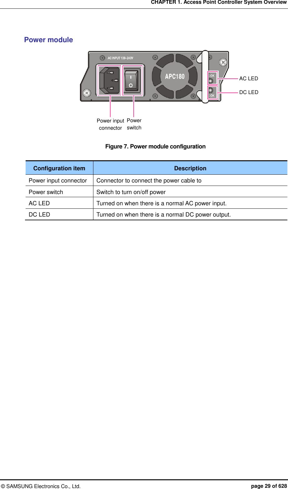 CHAPTER 1. Access Point Controller System Overview ©  SAMSUNG Electronics Co., Ltd.  page 29 of 628 Power module Figure 7. Power module configuration  Configuration item Description Power input connector Connector to connect the power cable to Power switch Switch to turn on/off power AC LED Turned on when there is a normal AC power input. DC LED Turned on when there is a normal DC power output.  Power input connector AC LED Power switch DC LED 