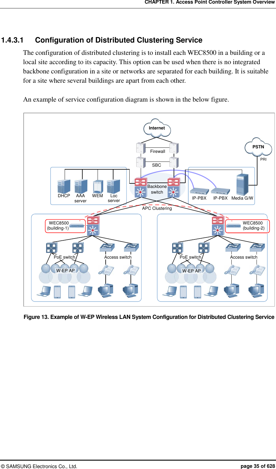 CHAPTER 1. Access Point Controller System Overview ©  SAMSUNG Electronics Co., Ltd.  page 35 of 628 1.4.3.1  Configuration of Distributed Clustering Service The configuration of distributed clustering is to install each WEC8500 in a building or a local site according to its capacity. This option can be used when there is no integrated backbone configuration in a site or networks are separated for each building. It is suitable for a site where several buildings are apart from each other.  An example of service configuration diagram is shown in the below figure.  Figure 13. Example of W-EP Wireless LAN System Configuration for Distributed Clustering Service  PRI Firewall Internet Backbone switch SBC PSTN IP-PBX Media G/W Loc server WEM AAA   server DHCP PoE switch Access switch PoE switch Access switch IP-PBX WEC8500 (building-2) APC Clustering W-EP AP W-EP AP WEC8500   (building-1) 