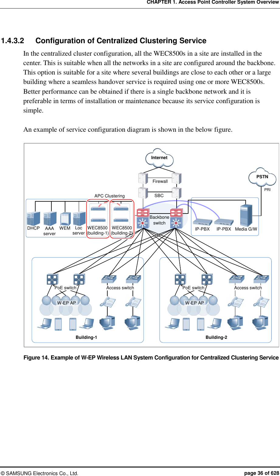 CHAPTER 1. Access Point Controller System Overview ©  SAMSUNG Electronics Co., Ltd.  page 36 of 628 1.4.3.2  Configuration of Centralized Clustering Service In the centralized cluster configuration, all the WEC8500s in a site are installed in the center. This is suitable when all the networks in a site are configured around the backbone.   This option is suitable for a site where several buildings are close to each other or a large building where a seamless handover service is required using one or more WEC8500s.   Better performance can be obtained if there is a single backbone network and it is preferable in terms of installation or maintenance because its service configuration is simple.    An example of service configuration diagram is shown in the below figure.  Figure 14. Example of W-EP Wireless LAN System Configuration for Centralized Clustering Service  WEM AAA   server DHCP PRI Firewall Internet Backbone switch SBC PSTN IP-PBX Media G/W PoE switch  Access switch  PoE switch  Access switch  IP-PBX APC Clustering Loc server Building-1 Building-2 W-EP AP W-EP AP WEC8500  (building-1) WEC8500 (building-2) 