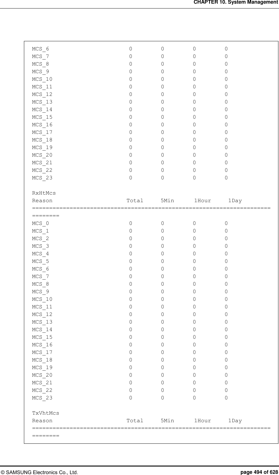 CHAPTER 10. System Management © SAMSUNG Electronics Co., Ltd.  page 494 of 628  MCS_6                            0          0          0          0 MCS_7                            0          0          0          0 MCS_8                            0          0          0          0 MCS_9                            0          0          0          0 MCS_10                           0          0          0          0 MCS_11                           0          0          0          0 MCS_12                           0          0          0          0 MCS_13                           0          0          0          0 MCS_14                           0          0          0          0 MCS_15                           0          0          0          0 MCS_16                           0          0          0          0 MCS_17                           0          0          0          0 MCS_18                           0          0          0          0 MCS_19                           0          0          0          0 MCS_20                           0          0          0          0 MCS_21                           0          0          0          0 MCS_22                           0          0          0          0 MCS_23                           0          0          0          0  RxHtMcs Reason                          Total      5Min       1Hour      1Day ============================================================================== MCS_0                            0          0          0          0 MCS_1                            0          0          0          0 MCS_2                            0          0          0          0 MCS_3                            0          0          0          0 MCS_4                            0          0          0          0 MCS_5                            0          0          0          0 MCS_6                            0          0          0          0 MCS_7                            0          0          0          0 MCS_8                            0          0          0          0 MCS_9                            0          0          0          0 MCS_10                           0          0          0          0 MCS_11                           0          0          0          0 MCS_12                           0          0          0          0 MCS_13                           0          0          0          0 MCS_14                           0          0          0          0 MCS_15                           0          0          0          0 MCS_16                           0          0          0          0 MCS_17                           0          0          0          0 MCS_18                           0          0          0          0 MCS_19                           0          0          0          0 MCS_20                           0          0          0          0 MCS_21                           0          0          0          0 MCS_22                           0          0          0          0 MCS_23                           0          0          0          0  TxVhtMcs Reason                          Total      5Min       1Hour      1Day ============================================================================== 