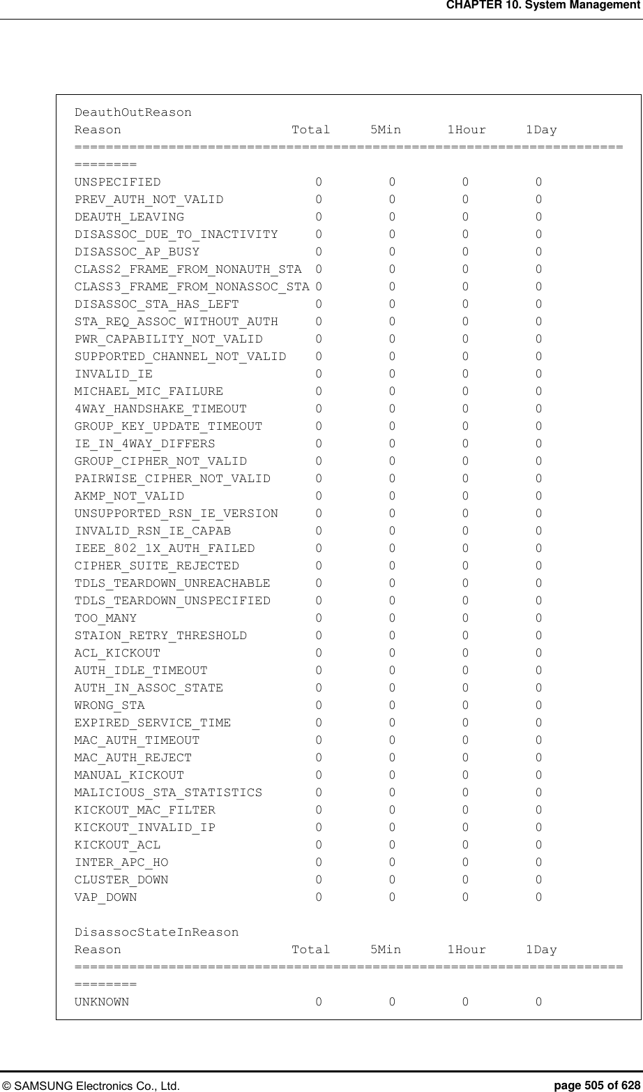 CHAPTER 10. System Management © SAMSUNG Electronics Co., Ltd.  page 505 of 628  DeauthOutReason Reason                          Total      5Min       1Hour      1Day ============================================================================== UNSPECIFIED                       0          0          0          0 PREV_AUTH_NOT_VALID              0          0          0          0 DEAUTH_LEAVING                    0          0          0          0 DISASSOC_DUE_TO_INACTIVITY      0          0          0          0 DISASSOC_AP_BUSY                  0          0          0          0 CLASS2_FRAME_FROM_NONAUTH_STA  0          0          0          0 CLASS3_FRAME_FROM_NONASSOC_STA 0          0          0          0 DISASSOC_STA_HAS_LEFT            0          0          0          0 STA_REQ_ASSOC_WITHOUT_AUTH      0          0          0          0 PWR_CAPABILITY_NOT_VALID        0          0          0          0 SUPPORTED_CHANNEL_NOT_VALID     0          0          0          0 INVALID_IE                        0          0          0          0 MICHAEL_MIC_FAILURE              0          0          0          0 4WAY_HANDSHAKE_TIMEOUT          0          0          0          0 GROUP_KEY_UPDATE_TIMEOUT        0          0          0          0 IE_IN_4WAY_DIFFERS               0          0          0          0 GROUP_CIPHER_NOT_VALID          0          0          0          0 PAIRWISE_CIPHER_NOT_VALID       0          0          0          0 AKMP_NOT_VALID                    0          0          0          0 UNSUPPORTED_RSN_IE_VERSION      0          0          0          0 INVALID_RSN_IE_CAPAB             0          0          0          0 IEEE_802_1X_AUTH_FAILED         0          0          0          0 CIPHER_SUITE_REJECTED            0          0          0          0 TDLS_TEARDOWN_UNREACHABLE       0          0          0          0 TDLS_TEARDOWN_UNSPECIFIED       0          0          0          0 TOO_MANY                          0          0          0          0 STAION_RETRY_THRESHOLD          0          0          0          0 ACL_KICKOUT                    0          0          0          0 AUTH_IDLE_TIMEOUT              0          0          0          0 AUTH_IN_ASSOC_STATE            0          0          0          0 WRONG_STA                         0          0          0          0 EXPIRED_SERVICE_TIME           0          0          0          0 MAC_AUTH_TIMEOUT                  0          0          0          0 MAC_AUTH_REJECT                   0          0          0          0 MANUAL_KICKOUT                    0          0          0          0 MALICIOUS_STA_STATISTICS       0          0          0          0 KICKOUT_MAC_FILTER               0          0          0          0 KICKOUT_INVALID_IP              0          0          0          0 KICKOUT_ACL                       0          0          0          0 INTER_APC_HO                      0          0          0          0 CLUSTER_DOWN                      0          0          0          0 VAP_DOWN                          0          0          0          0  DisassocStateInReason Reason                          Total      5Min       1Hour      1Day ============================================================================== UNKNOWN                           0          0          0          0 