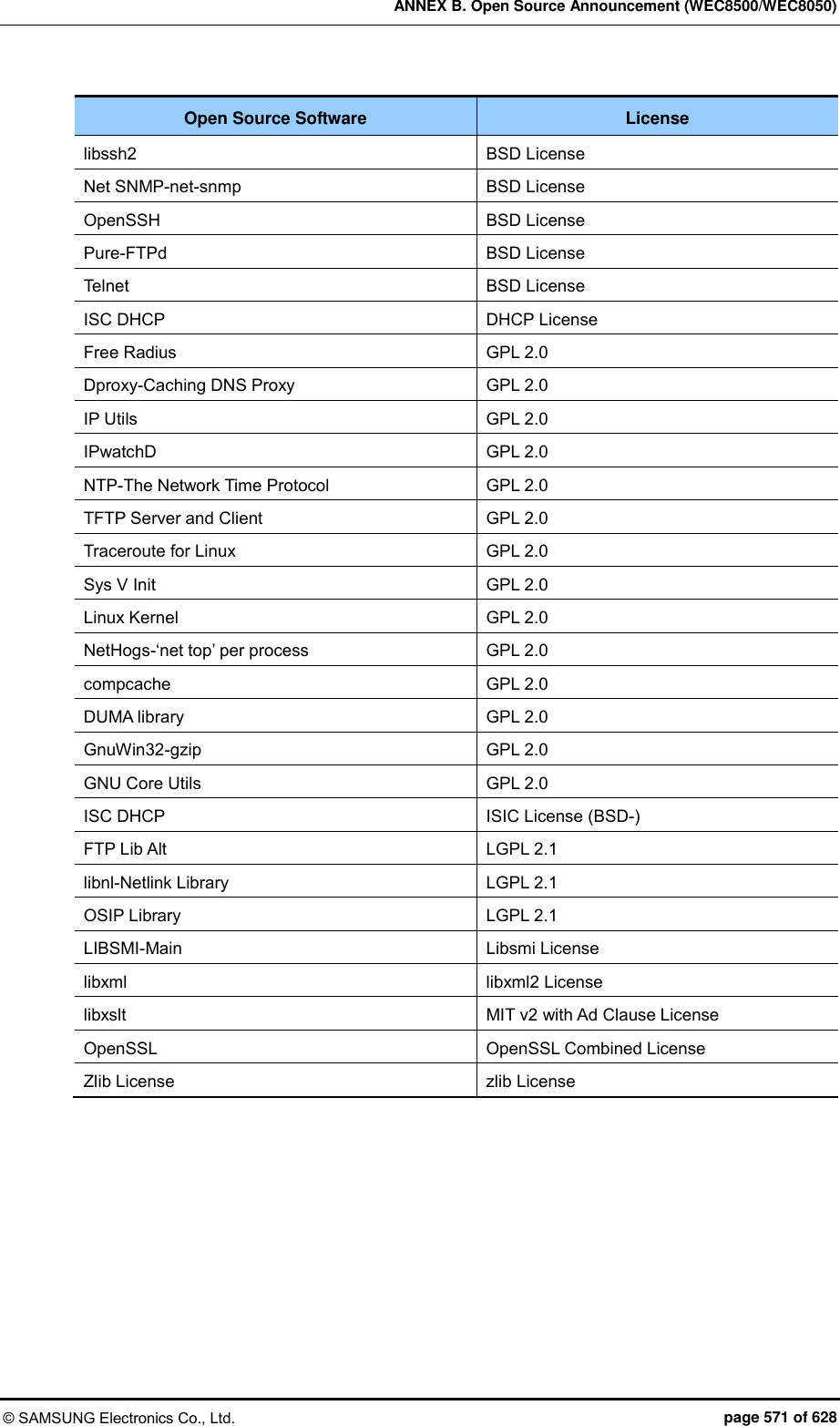 ANNEX B. Open Source Announcement (WEC8500/WEC8050) © SAMSUNG Electronics Co., Ltd.  page 571 of 628 Open Source Software License libssh2 BSD License Net SNMP-net-snmp BSD License OpenSSH BSD License Pure-FTPd BSD License Telnet BSD License ISC DHCP DHCP License Free Radius GPL 2.0 Dproxy-Caching DNS Proxy GPL 2.0 IP Utils GPL 2.0 IPwatchD GPL 2.0 NTP-The Network Time Protocol GPL 2.0 TFTP Server and Client GPL 2.0 Traceroute for Linux GPL 2.0 Sys V Init GPL 2.0 Linux Kernel GPL 2.0 NetHogs-‘net top’ per process GPL 2.0 compcache GPL 2.0 DUMA library GPL 2.0 GnuWin32-gzip GPL 2.0 GNU Core Utils GPL 2.0 ISC DHCP ISIC License (BSD-) FTP Lib Alt LGPL 2.1 libnl-Netlink Library LGPL 2.1 OSIP Library LGPL 2.1 LIBSMI-Main Libsmi License libxml libxml2 License libxslt MIT v2 with Ad Clause License OpenSSL OpenSSL Combined License Zlib License zlib License  