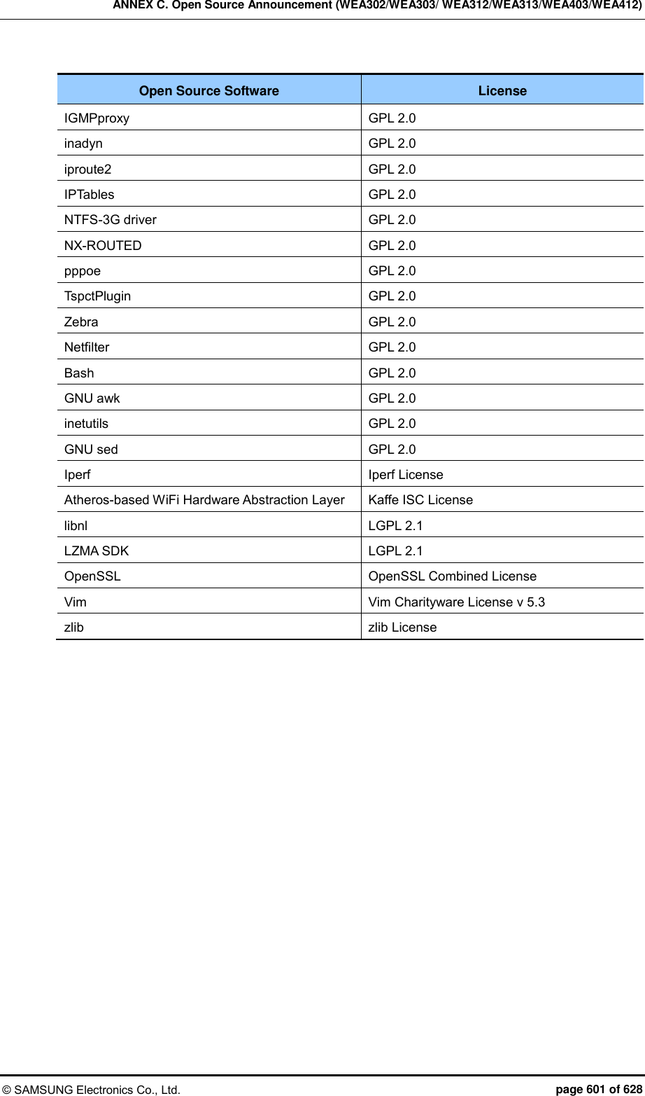 ANNEX C. Open Source Announcement (WEA302/WEA303/ WEA312/WEA313/WEA403/WEA412) © SAMSUNG Electronics Co., Ltd.  page 601 of 628 Open Source Software License IGMPproxy GPL 2.0 inadyn GPL 2.0 iproute2 GPL 2.0 IPTables GPL 2.0 NTFS-3G driver GPL 2.0 NX-ROUTED GPL 2.0 pppoe GPL 2.0 TspctPlugin GPL 2.0 Zebra GPL 2.0 Netfilter GPL 2.0 Bash GPL 2.0 GNU awk GPL 2.0 inetutils GPL 2.0 GNU sed GPL 2.0 Iperf Iperf License Atheros-based WiFi Hardware Abstraction Layer Kaffe ISC License libnl LGPL 2.1 LZMA SDK LGPL 2.1 OpenSSL OpenSSL Combined License Vim Vim Charityware License v 5.3 zlib zlib License   