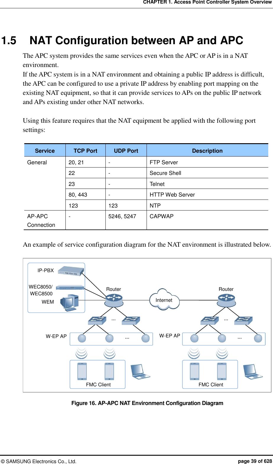 CHAPTER 1. Access Point Controller System Overview ©  SAMSUNG Electronics Co., Ltd.  page 39 of 628 1.5  NAT Configuration between AP and APC The APC system provides the same services even when the APC or AP is in a NAT environment. If the APC system is in a NAT environment and obtaining a public IP address is difficult, the APC can be configured to use a private IP address by enabling port mapping on the existing NAT equipment, so that it can provide services to APs on the public IP network and APs existing under other NAT networks.  Using this feature requires that the NAT equipment be applied with the following port settings:  Service TCP Port UDP Port Description General 20, 21 - FTP Server 22 - Secure Shell 23 - Telnet 80, 443 - HTTP Web Server 123 123 NTP AP-APC Connection - 5246, 5247 CAPWAP  An example of service configuration diagram for the NAT environment is illustrated below.  Figure 16. AP-APC NAT Environment Configuration Diagram  IP-PBX WEC8050/ WEC8500 WEM Router Internet … … FMC Client Router … … FMC Client W-EP AP W-EP AP 