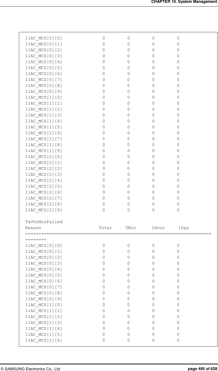 CHAPTER 10. System Management © SAMSUNG Electronics Co., Ltd.  page 495 of 628  11AC_MCS[0][0]                  0          0          0          0 11AC_MCS[0][1]                  0          0          0          0 11AC_MCS[0][2]                  0          0          0          0 11AC_MCS[0][3]                  0          0          0          0 11AC_MCS[0][4]                  0          0          0          0 11AC_MCS[0][5]                  0          0          0          0 11AC_MCS[0][6]                  0          0          0          0 11AC_MCS[0][7]                  0          0          0          0 11AC_MCS[0][8]                  0          0          0          0 11AC_MCS[0][9]                  0          0          0          0 11AC_MCS[1][0]                  0          0          0          0 11AC_MCS[1][1]                  0          0          0          0 11AC_MCS[1][2]                  0          0          0          0 11AC_MCS[1][3]                  0          0          0          0 11AC_MCS[1][4]                  0          0          0          0 11AC_MCS[1][5]                  0          0          0          0 11AC_MCS[1][6]                  0          0          0          0 11AC_MCS[1][7]                  0          0          0          0 11AC_MCS[1][8]                  0          0          0          0 11AC_MCS[1][9]                  0          0          0          0 11AC_MCS[2][0]                  0          0          0          0 11AC_MCS[2][1]                  0          0          0          0 11AC_MCS[2][2]                  0          0          0          0 11AC_MCS[2][3]                  0          0          0          0 11AC_MCS[2][4]                  0          0          0          0 11AC_MCS[2][5]                  0          0          0          0 11AC_MCS[2][6]                  0          0          0          0 11AC_MCS[2][7]                  0          0          0          0 11AC_MCS[2][8]                  0          0          0          0 11AC_MCS[2][9]                  0          0          0          0  TxVhtMcsFailed Reason                          Total      5Min       1Hour      1Day ============================================================================== 11AC_MCS[0][0]                  0          0          0          0 11AC_MCS[0][1]                  0          0          0          0 11AC_MCS[0][2]                  0          0          0          0 11AC_MCS[0][3]                  0          0          0          0 11AC_MCS[0][4]                  0          0          0          0 11AC_MCS[0][5]                  0          0          0          0 11AC_MCS[0][6]                  0          0          0          0 11AC_MCS[0][7]                  0          0          0          0 11AC_MCS[0][8]                  0          0          0          0 11AC_MCS[0][9]                  0          0          0          0 11AC_MCS[1][0]                  0          0          0          0 11AC_MCS[1][1]                  0          0          0          0 11AC_MCS[1][2]                  0          0          0          0 11AC_MCS[1][3]                  0          0          0          0 11AC_MCS[1][4]                  0          0          0          0 11AC_MCS[1][5]                  0          0          0          0 11AC_MCS[1][6]                  0          0          0          0 