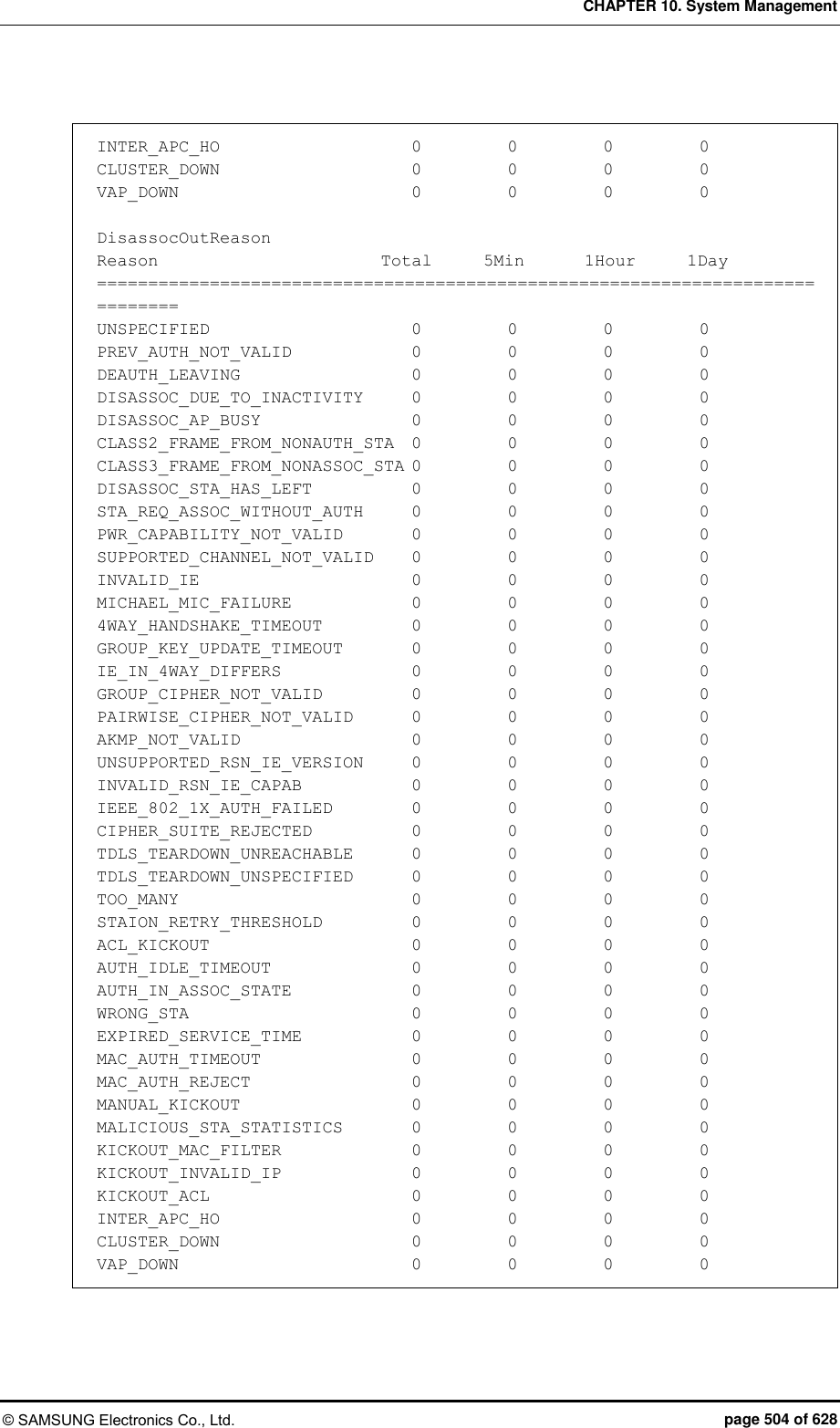 CHAPTER 10. System Management © SAMSUNG Electronics Co., Ltd.  page 504 of 628  INTER_APC_HO                      0          0          0          0 CLUSTER_DOWN                      0          0          0          0 VAP_DOWN                          0          0          0          0  DisassocOutReason Reason                          Total      5Min       1Hour      1Day ============================================================================== UNSPECIFIED                       0          0          0          0 PREV_AUTH_NOT_VALID              0          0          0          0 DEAUTH_LEAVING                    0          0          0          0 DISASSOC_DUE_TO_INACTIVITY      0          0          0          0 DISASSOC_AP_BUSY                  0          0          0          0 CLASS2_FRAME_FROM_NONAUTH_STA  0          0          0          0 CLASS3_FRAME_FROM_NONASSOC_STA 0          0          0          0 DISASSOC_STA_HAS_LEFT            0          0          0          0 STA_REQ_ASSOC_WITHOUT_AUTH      0          0          0          0 PWR_CAPABILITY_NOT_VALID        0          0          0          0 SUPPORTED_CHANNEL_NOT_VALID     0          0          0          0 INVALID_IE                        0          0          0          0 MICHAEL_MIC_FAILURE              0          0          0          0 4WAY_HANDSHAKE_TIMEOUT          0          0          0          0 GROUP_KEY_UPDATE_TIMEOUT        0          0          0          0 IE_IN_4WAY_DIFFERS               0          0          0          0 GROUP_CIPHER_NOT_VALID          0          0          0          0 PAIRWISE_CIPHER_NOT_VALID       0          0          0          0 AKMP_NOT_VALID                    0          0          0          0 UNSUPPORTED_RSN_IE_VERSION      0          0          0          0 INVALID_RSN_IE_CAPAB             0          0          0          0 IEEE_802_1X_AUTH_FAILED         0          0          0          0 CIPHER_SUITE_REJECTED            0          0          0          0 TDLS_TEARDOWN_UNREACHABLE       0          0          0          0 TDLS_TEARDOWN_UNSPECIFIED       0          0          0          0 TOO_MANY                          0          0          0          0 STAION_RETRY_THRESHOLD          0          0          0          0 ACL_KICKOUT                       0          0          0          0 AUTH_IDLE_TIMEOUT                0          0          0          0 AUTH_IN_ASSOC_STATE              0          0          0          0 WRONG_STA                         0          0          0          0 EXPIRED_SERVICE_TIME            0          0          0          0 MAC_AUTH_TIMEOUT                  0          0          0          0 MAC_AUTH_REJECT                   0          0          0          0 MANUAL_KICKOUT                    0          0          0          0 MALICIOUS_STA_STATISTICS        0          0          0          0 KICKOUT_MAC_FILTER               0          0          0          0 KICKOUT_INVALID_IP               0          0          0          0 KICKOUT_ACL                       0          0          0          0 INTER_APC_HO                      0          0          0          0 CLUSTER_DOWN                      0          0          0          0 VAP_DOWN                          0          0          0          0 