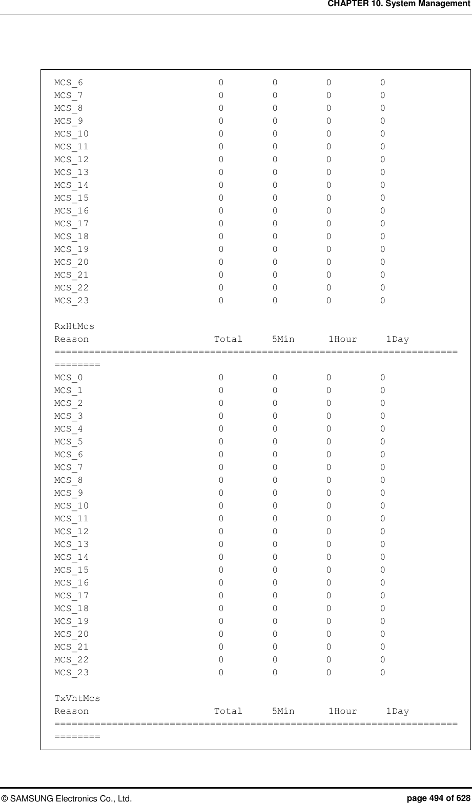 CHAPTER 10. System Management ©  SAMSUNG Electronics Co., Ltd.  page 494 of 628  MCS_6                            0          0          0          0 MCS_7                            0          0          0          0 MCS_8                            0          0          0          0 MCS_9                            0          0          0          0 MCS_10                           0          0          0          0 MCS_11                           0          0          0          0 MCS_12                           0          0          0          0 MCS_13                           0          0          0          0 MCS_14                           0          0          0          0 MCS_15                           0          0          0          0 MCS_16                           0          0          0          0 MCS_17                           0          0          0          0 MCS_18                           0          0          0          0 MCS_19                           0          0          0          0 MCS_20                           0          0          0          0 MCS_21                           0          0          0          0 MCS_22                           0          0          0          0 MCS_23                           0          0          0          0  RxHtMcs Reason                          Total      5Min       1Hour      1Day ============================================================================== MCS_0                            0          0          0          0 MCS_1                            0          0          0          0 MCS_2                            0          0          0          0 MCS_3                            0          0          0          0 MCS_4                            0          0          0          0 MCS_5                            0          0          0          0 MCS_6                            0          0          0          0 MCS_7                            0          0          0          0 MCS_8                            0          0          0          0 MCS_9                            0          0          0          0 MCS_10                           0          0          0          0 MCS_11                           0          0          0          0 MCS_12                           0          0          0          0 MCS_13                           0          0          0          0 MCS_14                           0          0          0          0 MCS_15                           0          0          0          0 MCS_16                           0          0          0          0 MCS_17                           0          0          0          0 MCS_18                           0          0          0          0 MCS_19                           0          0          0          0 MCS_20                           0          0          0          0 MCS_21                           0          0          0          0 MCS_22                           0          0          0          0 MCS_23                           0          0          0          0  TxVhtMcs Reason                          Total      5Min       1Hour      1Day ============================================================================== 