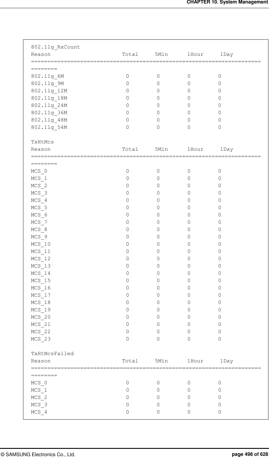CHAPTER 10. System Management ©  SAMSUNG Electronics Co., Ltd.  page 498 of 628  802.11g_RxCount Reason                          Total      5Min       1Hour      1Day ============================================================================== 802.11g_6M                       0          0          0          0 802.11g_9M                       0          0          0          0 802.11g_12M                      0          0          0          0 802.11g_18M                      0          0          0          0 802.11g_24M                      0          0          0          0 802.11g_36M                      0          0          0          0 802.11g_48M                      0          0          0          0 802.11g_54M                      0          0          0          0  TxHtMcs Reason                          Total      5Min       1Hour      1Day ============================================================================== MCS_0                             0          0          0          0 MCS_1                             0          0          0          0 MCS_2                             0          0          0          0 MCS_3                             0          0          0          0 MCS_4                             0          0          0          0 MCS_5                             0          0          0          0 MCS_6                             0          0          0          0 MCS_7                             0          0          0          0 MCS_8                             0          0          0          0 MCS_9                             0          0          0          0 MCS_10                            0          0          0          0 MCS_11                            0          0          0          0 MCS_12                            0          0          0          0 MCS_13                            0          0          0          0 MCS_14                            0          0          0          0 MCS_15                            0          0          0          0 MCS_16                            0          0          0          0 MCS_17                            0          0          0          0 MCS_18                            0          0          0          0 MCS_19                            0          0          0          0 MCS_20                            0          0          0          0 MCS_21                            0          0          0          0 MCS_22                            0          0          0          0 MCS_23                            0          0          0          0  TxHtMcsFailed Reason                          Total      5Min       1Hour      1Day ============================================================================== MCS_0                             0          0          0          0 MCS_1                             0          0          0          0 MCS_2                             0          0          0          0 MCS_3                             0          0          0          0 MCS_4                             0          0          0          0 