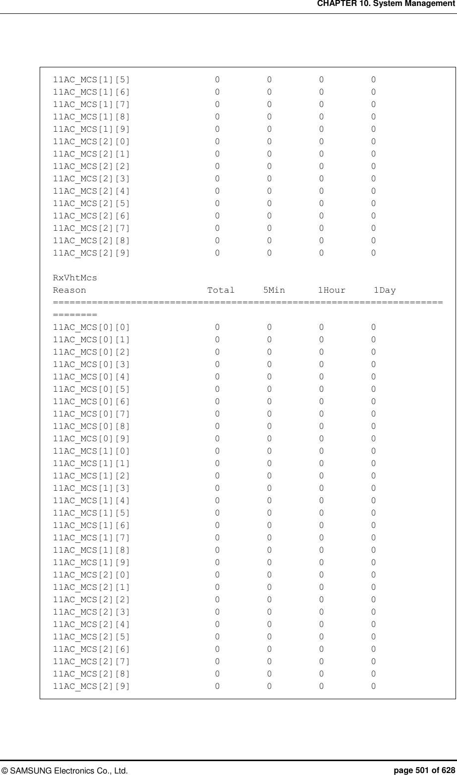 CHAPTER 10. System Management ©  SAMSUNG Electronics Co., Ltd.  page 501 of 628  11AC_MCS[1][5]                  0          0          0          0 11AC_MCS[1][6]                  0          0          0          0 11AC_MCS[1][7]                  0          0          0          0 11AC_MCS[1][8]                  0          0          0          0 11AC_MCS[1][9]                  0          0          0          0 11AC_MCS[2][0]                  0          0          0          0 11AC_MCS[2][1]                  0          0          0          0 11AC_MCS[2][2]                  0          0          0          0 11AC_MCS[2][3]                  0          0          0          0 11AC_MCS[2][4]                  0          0          0          0 11AC_MCS[2][5]                  0          0          0          0 11AC_MCS[2][6]                  0          0          0          0 11AC_MCS[2][7]                  0          0          0          0 11AC_MCS[2][8]                  0          0          0          0 11AC_MCS[2][9]                  0          0          0          0  RxVhtMcs Reason                          Total      5Min       1Hour      1Day ============================================================================== 11AC_MCS[0][0]                  0          0          0          0 11AC_MCS[0][1]                  0          0          0          0 11AC_MCS[0][2]                  0          0          0          0 11AC_MCS[0][3]                  0          0          0          0 11AC_MCS[0][4]                  0          0          0          0 11AC_MCS[0][5]                  0          0          0          0 11AC_MCS[0][6]                  0          0          0          0 11AC_MCS[0][7]                  0          0          0          0 11AC_MCS[0][8]                  0          0          0          0 11AC_MCS[0][9]                  0          0          0          0 11AC_MCS[1][0]                  0          0          0          0 11AC_MCS[1][1]                  0          0          0          0 11AC_MCS[1][2]                  0          0          0          0 11AC_MCS[1][3]                  0          0          0          0 11AC_MCS[1][4]                  0          0          0          0 11AC_MCS[1][5]                  0          0          0          0 11AC_MCS[1][6]                  0          0          0          0 11AC_MCS[1][7]                  0          0          0          0 11AC_MCS[1][8]                  0          0          0          0 11AC_MCS[1][9]                  0          0          0          0 11AC_MCS[2][0]                  0          0          0          0 11AC_MCS[2][1]                  0          0          0          0 11AC_MCS[2][2]                  0          0          0          0 11AC_MCS[2][3]                  0          0          0          0 11AC_MCS[2][4]                  0          0          0          0 11AC_MCS[2][5]                  0          0          0          0 11AC_MCS[2][6]                  0          0          0          0 11AC_MCS[2][7]                  0          0          0          0 11AC_MCS[2][8]                  0          0          0          0 11AC_MCS[2][9]                  0          0          0          0  