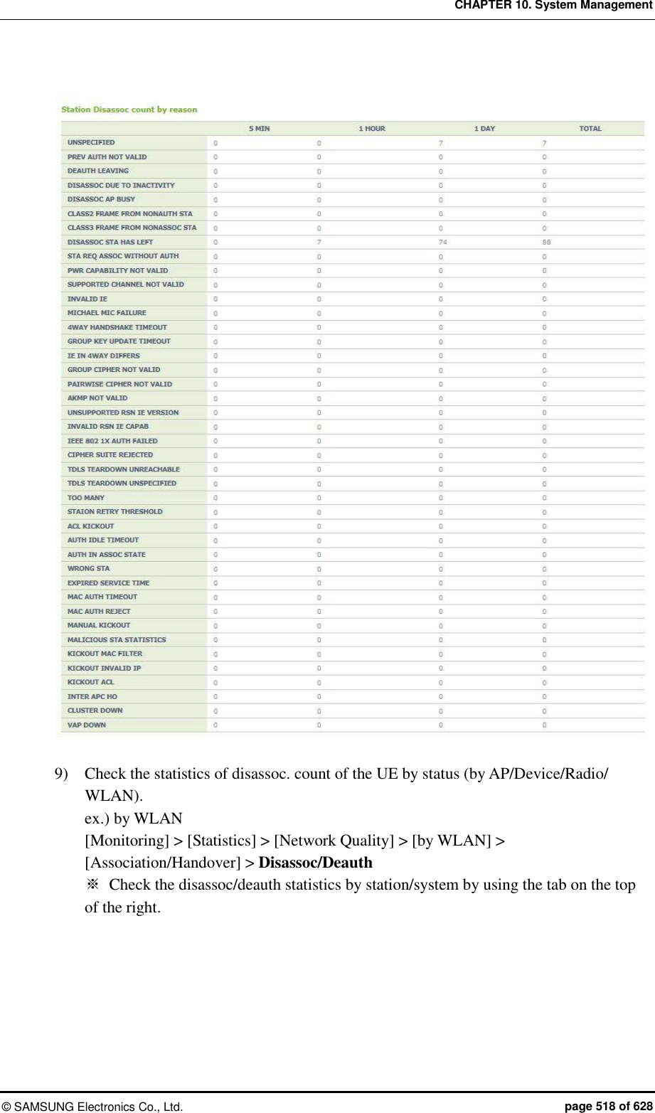 CHAPTER 10. System Management ©  SAMSUNG Electronics Co., Ltd.  page 518 of 628  9)    Check the statistics of disassoc. count of the UE by status (by AP/Device/Radio/ WLAN). ex.) by WLAN [Monitoring] &gt; [Statistics] &gt; [Network Quality] &gt; [by WLAN] &gt; [Association/Handover] &gt; Disassoc/Deauth ※  Check the disassoc/deauth statistics by station/system by using the tab on the top of the right. 