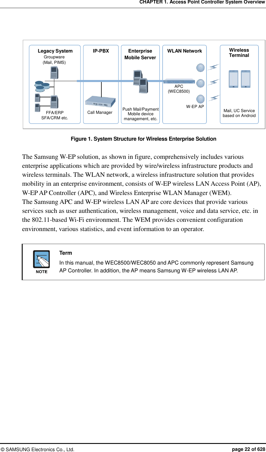 CHAPTER 1. Access Point Controller System Overview ©  SAMSUNG Electronics Co., Ltd.  page 22 of 628  Figure 1. System Structure for Wireless Enterprise Solution  The Samsung W-EP solution, as shown in figure, comprehensively includes various enterprise applications which are provided by wire/wireless infrastructure products and wireless terminals. The WLAN network, a wireless infrastructure solution that provides mobility in an enterprise environment, consists of W-EP wireless LAN Access Point (AP), W-EP AP Controller (APC), and Wireless Enterprise WLAN Manager (WEM).   The Samsung APC and W-EP wireless LAN AP are core devices that provide various services such as user authentication, wireless management, voice and data service, etc. in the 802.11-based Wi-Fi environment. The WEM provides convenient configuration environment, various statistics, and event information to an operator.    Term   In this manual, the WEC8500/WEC8050 and APC commonly represent Samsung AP Controller. In addition, the AP means Samsung W-EP wireless LAN AP.  Enterprise   Mobile Server IP-PBX Groupware (Mail, PIMS) FFA/ERP SFA/CRM etc. Call Manager Legacy System Push Mail/Payment Mobile device management, etc.   WLAN Network APC (WEC8500) Wireless Terminal Mail, UC Service based on Android W-EP AP 