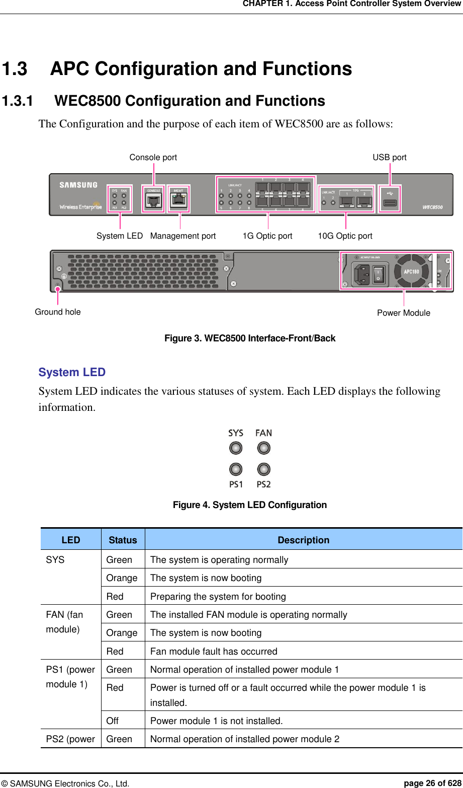 CHAPTER 1. Access Point Controller System Overview ©  SAMSUNG Electronics Co., Ltd.  page 26 of 628 1.3  APC Configuration and Functions 1.3.1  WEC8500 Configuration and Functions The Configuration and the purpose of each item of WEC8500 are as follows:  Figure 3. WEC8500 Interface-Front/Back  System LED System LED indicates the various statuses of system. Each LED displays the following information.    Figure 4. System LED Configuration  LED Status Description SYS Green The system is operating normally Orange The system is now booting Red Preparing the system for booting FAN (fan module) Green The installed FAN module is operating normally Orange The system is now booting Red Fan module fault has occurred PS1 (power module 1) Green Normal operation of installed power module 1 Red Power is turned off or a fault occurred while the power module 1 is installed. Off Power module 1 is not installed. PS2 (power Green Normal operation of installed power module 2 Power Module Ground hole System LED Console port Management port 1G Optic port 10G Optic port USB port 