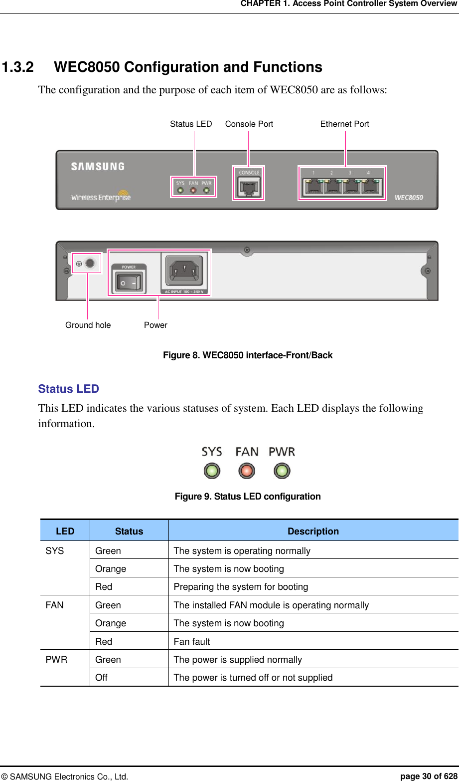CHAPTER 1. Access Point Controller System Overview ©  SAMSUNG Electronics Co., Ltd.  page 30 of 628 1.3.2  WEC8050 Configuration and Functions The configuration and the purpose of each item of WEC8050 are as follows:  Figure 8. WEC8050 interface-Front/Back  Status LED This LED indicates the various statuses of system. Each LED displays the following information.    Figure 9. Status LED configuration  LED Status Description SYS Green The system is operating normally Orange The system is now booting Red Preparing the system for booting FAN Green The installed FAN module is operating normally Orange The system is now booting Red Fan fault PWR Green The power is supplied normally Off The power is turned off or not supplied  Status LED Console Port Ethernet Port Ground hole Power 