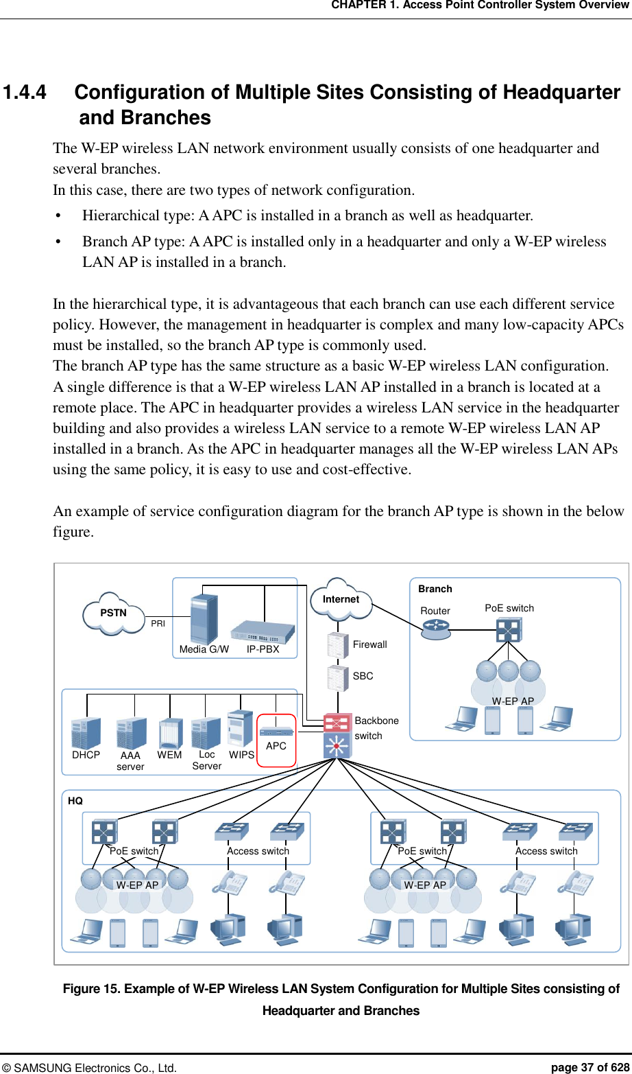 CHAPTER 1. Access Point Controller System Overview ©  SAMSUNG Electronics Co., Ltd.  page 37 of 628 1.4.4  Configuration of Multiple Sites Consisting of Headquarter and Branches The W-EP wireless LAN network environment usually consists of one headquarter and several branches.   In this case, there are two types of network configuration.    Hierarchical type: A APC is installed in a branch as well as headquarter.  Branch AP type: A APC is installed only in a headquarter and only a W-EP wireless LAN AP is installed in a branch.  In the hierarchical type, it is advantageous that each branch can use each different service policy. However, the management in headquarter is complex and many low-capacity APCs must be installed, so the branch AP type is commonly used.   The branch AP type has the same structure as a basic W-EP wireless LAN configuration.   A single difference is that a W-EP wireless LAN AP installed in a branch is located at a remote place. The APC in headquarter provides a wireless LAN service in the headquarter building and also provides a wireless LAN service to a remote W-EP wireless LAN AP installed in a branch. As the APC in headquarter manages all the W-EP wireless LAN APs using the same policy, it is easy to use and cost-effective.    An example of service configuration diagram for the branch AP type is shown in the below figure.  Figure 15. Example of W-EP Wireless LAN System Configuration for Multiple Sites consisting of Headquarter and Branches PRI Firewall Internet Backbone switch   SBC PSTN IP-PBX Media G/W APC  WIPS Loc Server WEM AAA server DHCP Router Branch PoE switch   W-EP AP HQ PoE switch  Access switch  PoE switch  Access switch  W-EP AP W-EP AP 
