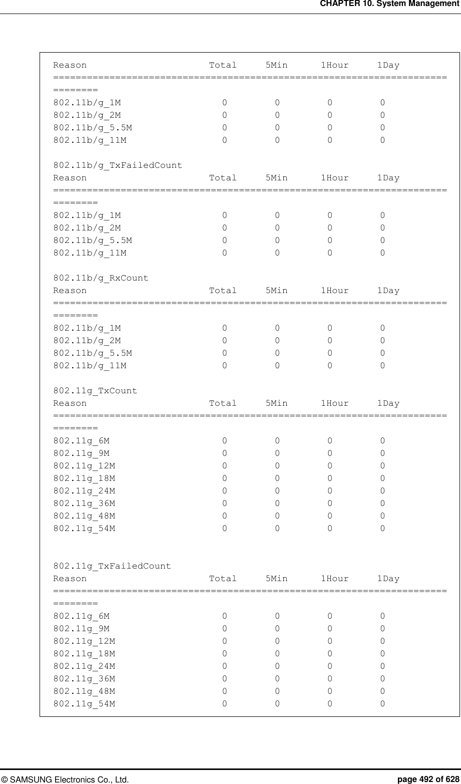 CHAPTER 10. System Management &copy;  SAMSUNG Electronics Co., Ltd.  page 492 of 628 Reason                          Total      5Min       1Hour      1Day ============================================================================== 802.11b/g_1M                      0          0          0          0 802.11b/g_2M                      0          0          0          0 802.11b/g_5.5M                   0          0          0          0 802.11b/g_11M                    0          0          0          0  802.11b/g_TxFailedCount Reason                          Total      5Min       1Hour      1Day ============================================================================== 802.11b/g_1M                      0          0          0          0 802.11b/g_2M                      0          0          0          0 802.11b/g_5.5M                   0          0          0          0 802.11b/g_11M                    0          0          0          0  802.11b/g_RxCount Reason                          Total      5Min       1Hour      1Day ============================================================================== 802.11b/g_1M                      0          0          0          0 802.11b/g_2M                      0          0          0          0 802.11b/g_5.5M                   0          0          0          0 802.11b/g_11M                    0          0          0          0  802.11g_TxCount Reason                          Total      5Min       1Hour      1Day ============================================================================== 802.11g_6M                        0          0          0          0 802.11g_9M                        0          0          0          0 802.11g_12M                       0          0          0          0 802.11g_18M                       0          0          0          0 802.11g_24M                       0          0          0          0 802.11g_36M                       0          0          0          0 802.11g_48M                       0          0          0          0 802.11g_54M                       0          0          0          0   802.11g_TxFailedCount Reason                          Total      5Min       1Hour      1Day ============================================================================== 802.11g_6M                        0          0          0          0 802.11g_9M                        0          0          0          0 802.11g_12M                       0          0          0          0 802.11g_18M                       0          0          0          0 802.11g_24M                       0          0          0          0 802.11g_36M                       0          0          0          0 802.11g_48M                       0          0          0          0 802.11g_54M                       0          0          0          0 