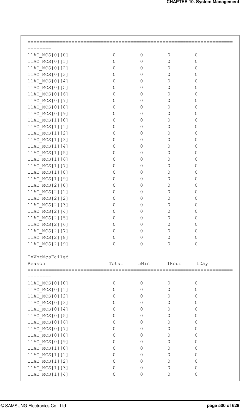 CHAPTER 10. System Management &copy;  SAMSUNG Electronics Co., Ltd.  page 500 of 628  ============================================================================== 11AC_MCS[0][0]                  0          0          0          0 11AC_MCS[0][1]                  0          0          0          0 11AC_MCS[0][2]                  0          0          0          0 11AC_MCS[0][3]                  0          0          0          0 11AC_MCS[0][4]                  0          0          0          0 11AC_MCS[0][5]                  0          0          0          0 11AC_MCS[0][6]                  0          0          0          0 11AC_MCS[0][7]                  0          0          0          0 11AC_MCS[0][8]                  0          0          0          0 11AC_MCS[0][9]                  0          0          0          0 11AC_MCS[1][0]                  0          0          0          0 11AC_MCS[1][1]                  0          0          0          0 11AC_MCS[1][2]                  0          0          0          0 11AC_MCS[1][3]                  0          0          0          0 11AC_MCS[1][4]                  0          0          0          0 11AC_MCS[1][5]                  0          0          0          0 11AC_MCS[1][6]                  0          0          0          0 11AC_MCS[1][7]                  0          0          0          0 11AC_MCS[1][8]                  0          0          0          0 11AC_MCS[1][9]                  0          0          0          0 11AC_MCS[2][0]                  0          0          0          0 11AC_MCS[2][1]                  0          0          0          0 11AC_MCS[2][2]                  0          0          0          0 11AC_MCS[2][3]                  0          0          0          0 11AC_MCS[2][4]                  0          0          0          0 11AC_MCS[2][5]                  0          0          0          0 11AC_MCS[2][6]                  0          0          0          0 11AC_MCS[2][7]                  0          0          0          0 11AC_MCS[2][8]                  0          0          0          0 11AC_MCS[2][9]                  0          0          0          0  TxVhtMcsFailed Reason                          Total      5Min       1Hour      1Day ============================================================================== 11AC_MCS[0][0]                  0          0          0          0 11AC_MCS[0][1]                  0          0          0          0 11AC_MCS[0][2]                  0          0          0          0 11AC_MCS[0][3]                  0          0          0          0 11AC_MCS[0][4]                  0          0          0          0 11AC_MCS[0][5]                  0          0          0          0 11AC_MCS[0][6]                  0          0          0          0 11AC_MCS[0][7]                  0          0          0          0 11AC_MCS[0][8]                  0          0          0          0 11AC_MCS[0][9]                  0          0          0          0 11AC_MCS[1][0]                  0          0          0          0 11AC_MCS[1][1]                  0          0          0          0 11AC_MCS[1][2]                  0          0          0          0 11AC_MCS[1][3]                  0          0          0          0 11AC_MCS[1][4]                  0          0          0          0 