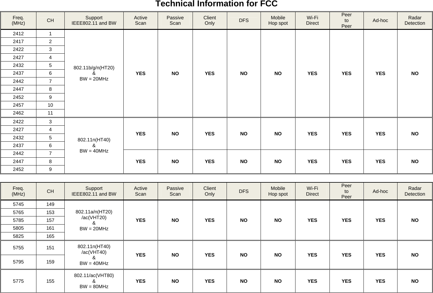 Technical Information for FCC     Freq. (MHz)  CH  Support IEEE802.11 and BW  Active Scan  Passive Scan  Client Only  DFS  Mobile Hop spot  Wi-Fi Direct Peer to Peer  Ad-hoc  Radar Detection 2412 1 802.11b/g/n(HT20) &amp; BW = 20MHz  YES NO YES NO NO YES YES YES NO 2417 2 2422 3 2427 4 2432 5 2437 6 2442 7 2447 8 2452 9 2457 10 2462 11 2422 3 802.11n(HT40) &amp; BW = 40MHz YES NO YES NO NO YES YES YES NO 2427 4 2432 5 2437 6 2442 7 YES NO YES NO NO YES YES YES NO 2447 8 2452 9    Freq. (MHz)  CH  Support IEEE802.11 and BW  Active Scan  Passive Scan  Client Only  DFS  Mobile Hop spot  Wi-Fi Direct Peer to Peer  Ad-hoc  Radar Detection 5745 149 802.11a/n(HT20) /ac(VHT20) &amp; BW = 20MHz YES NO YES NO NO YES YES YES NO 5765 153 5785 157 5805 161 5825 165 5755 151 802.11n(HT40) /ac(VHT40) &amp; BW = 40MHz YES NO YES NO NO YES YES YES NO 5795 159 5775 155 802.11/ac(VHT80) &amp; BW = 80MHz  YES NO YES NO NO YES YES YES NO  