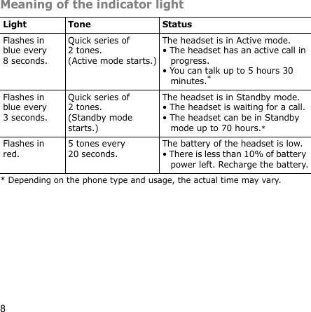 8Meaning of the indicator lightLight Tone StatusFlashes in blue every 8seconds.Quick series of 2tones.(Active mode starts.)The headset is in Active mode.• The headset has an active call in progress.• You can talk up to 5 hours 30 minutes.** Depending on the phone type and usage, the actual time may vary. Flashes in blue every 3seconds.Quick series of 2tones.(Standby mode starts.) The headset is in Standby mode.• The headset is waiting for a call.• The headset can be in Standby mode up to 70 hours.*Flashes in red. 5 tones every 20 seconds. The battery of the headset is low. • There is less than 10% of battery power left. Recharge the battery.