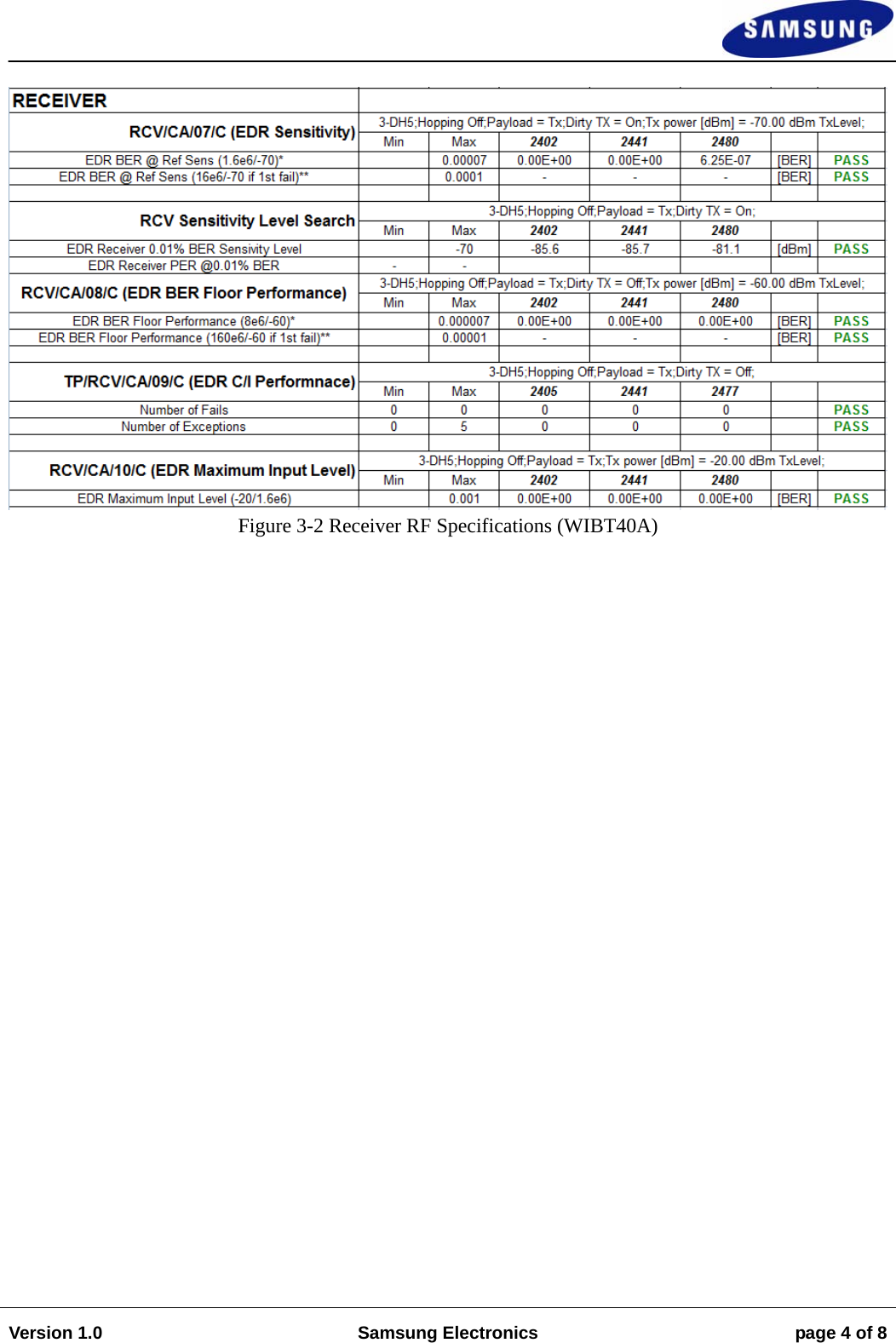                                                                                                                                                                    Version 1.0  Samsung Electronics  page 4 of 8    Figure 3-2 Receiver RF Specifications (WIBT40A)  