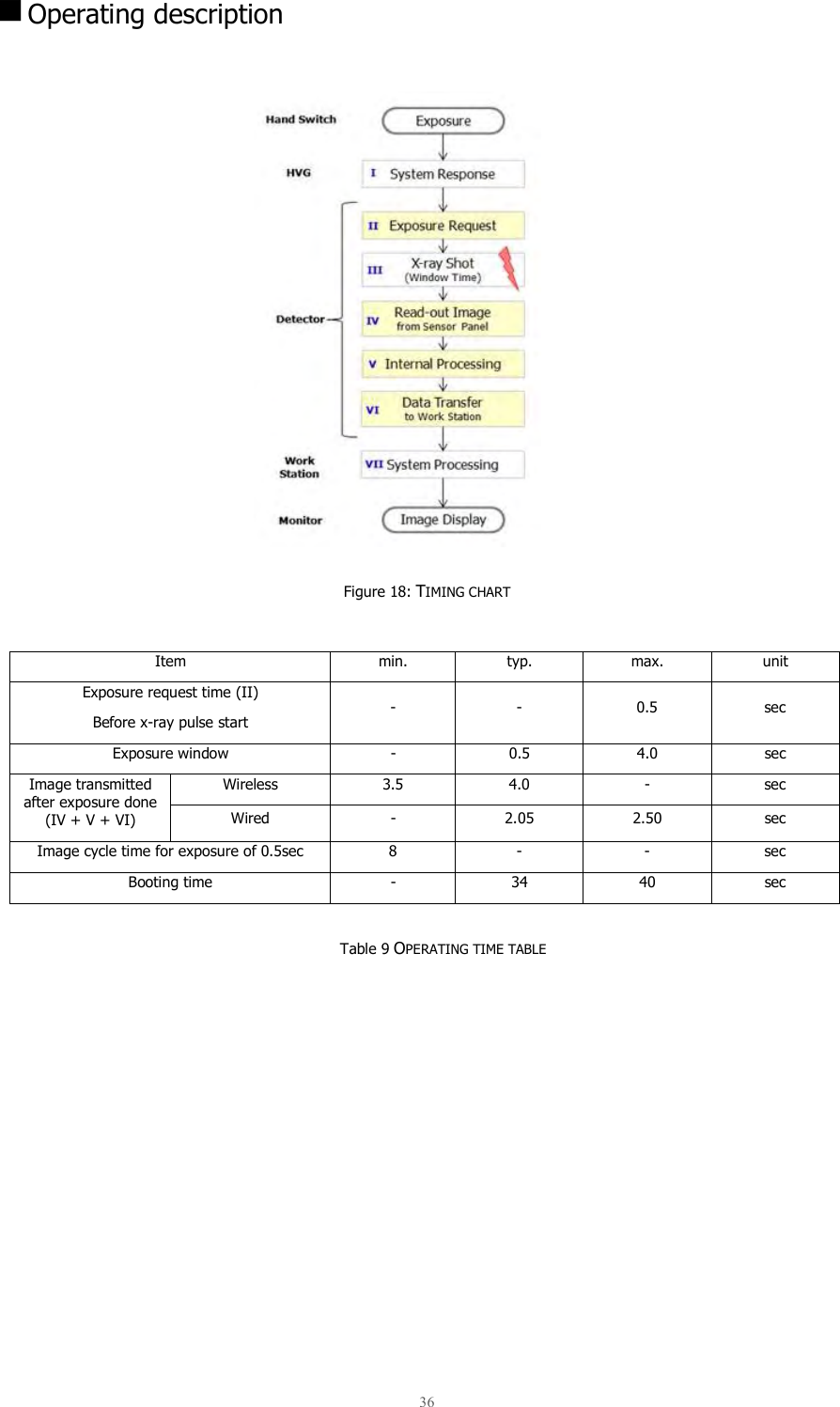  36   Operating description    Figure 18: TIMING CHART  Item  min.  typ.  max.  unit Exposure request time (II) Before x-ray pulse start  -  -  0.5  sec Exposure window  -  0.5  4.0  sec Image transmitted after exposure done (IV + V + VI) Wireless  3.5  4.0  -  sec Wired  -  2.05  2.50  sec Image cycle time for exposure of 0.5sec 8 - - sec Booting time  -  34  40  sec  Table 9 OPERATING TIME TABLE    