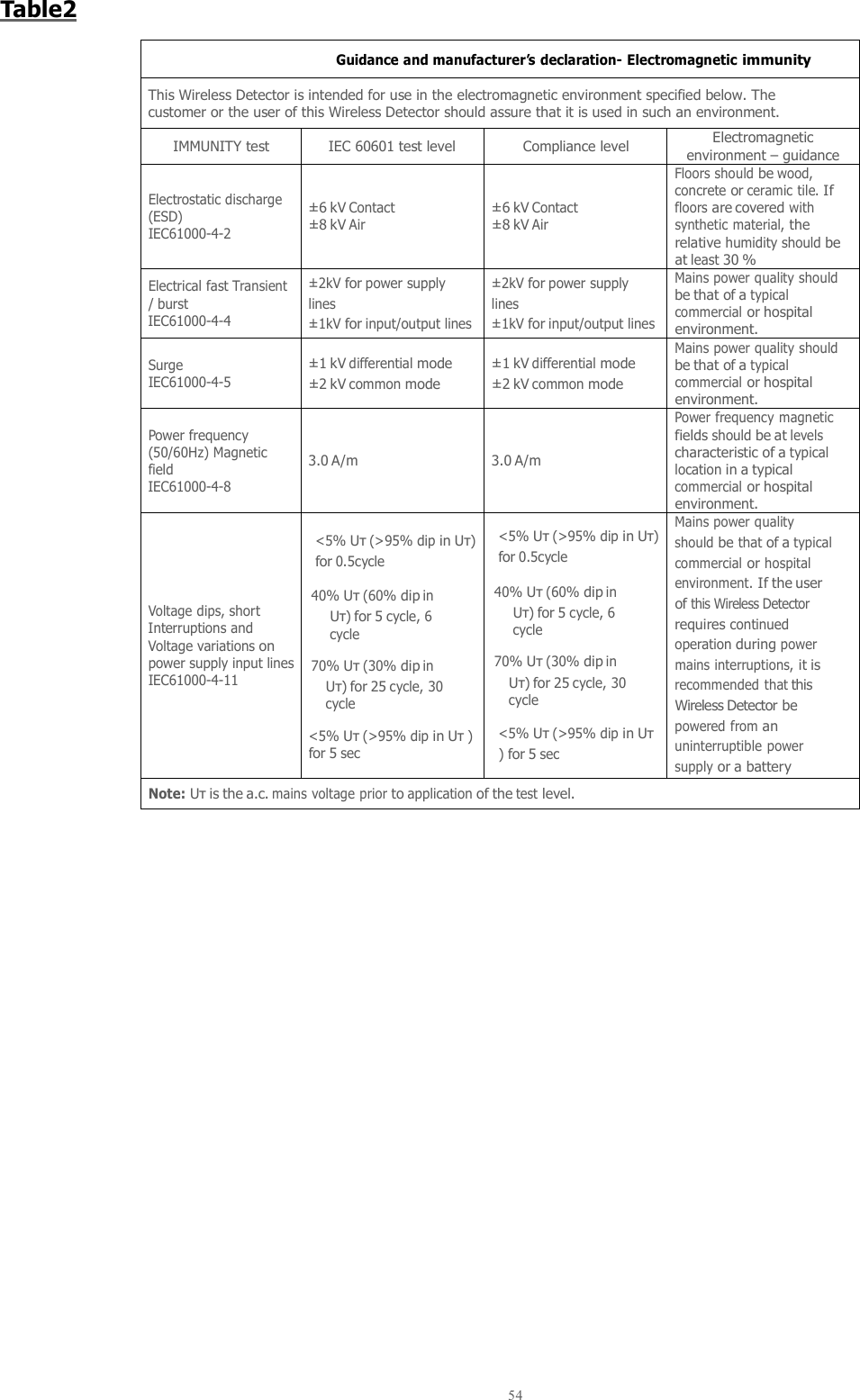  54  Table2  Guidance and manufacturer’s declaration- Electromagnetic immunity This Wireless Detector is intended for use in the electromagnetic environment specified below. The customer or the user of this Wireless Detector should assure that it is used in such an environment. IMMUNITY test IEC 60601 test level  Compliance level Electromagnetic environment – guidance Electrostatic discharge (ESD)  IEC61000-4-2 ±6 kV Contact ±8 kV Air ±6 kV Contact ±8 kV Air Floors should be wood, concrete or ceramic tile. If floors are covered with synthetic material, the relative humidity should be at least 30 % Electrical fast Transient / burst  IEC61000-4-4 ±2kV for power supply lines  ±1kV for input/output lines ±2kV for power supply lines  ±1kV for input/output lines Mains power quality should be that of a typical commercial or hospital environment. Surge IEC61000-4-5 ±1 kV differential mode ±2 kV common mode ±1 kV differential mode ±2 kV common mode Mains power quality should be that of a typical commercial or hospital environment. Power frequency (50/60Hz) Magnetic field  IEC61000-4-8 3.0 A/m 3.0 A/m Power frequency magnetic fields should be at levels characteristic of a typical location in a typical commercial or hospital environment. Voltage dips, short Interruptions and Voltage variations on power supply input lines IEC61000-4-11 &lt;5% Uт (&gt;95% dip in Uт) for 0.5cycle  40% Uт (60% dip in Uт) for 5 cycle, 6 cycle  70% Uт (30% dip in Uт) for 25 cycle, 30 cycle  &lt;5% Uт (&gt;95% dip in Uт ) for 5 sec &lt;5% Uт (&gt;95% dip in Uт) for 0.5cycle  40% Uт (60% dip in Uт) for 5 cycle, 6 cycle  70% Uт (30% dip in Uт) for 25 cycle, 30 cycle  &lt;5% Uт (&gt;95% dip in Uт ) for 5 sec Mains power quality should be that of a typical commercial or hospital environment. If the user of this Wireless Detector requires continued operation during power mains interruptions, it is recommended that this Wireless Detector be powered from an uninterruptible power supply or a battery Note: Uт is the a.c. mains voltage prior to application of the test level.     