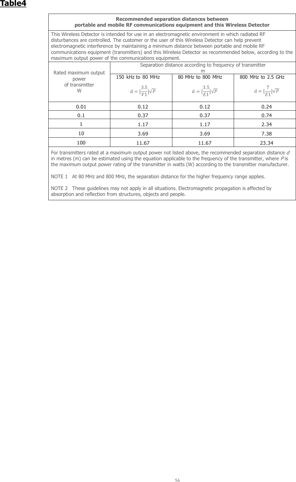  56  Table4  Recommended separation distances between portable and mobile RF communications equipment and this Wireless Detector This Wireless Detector is intended for use in an electromagnetic environment in which radiated RF disturbances are controlled. The customer or the user of this Wireless Detector can help prevent electromagnetic interference by maintaining a minimum distance between portable and mobile RF communications equipment (transmitters) and this Wireless Detector as recommended below, according to the maximum output power of the communications equipment. Rated maximum output power of transmitter W Separation distance according to frequency of transmitter m 150 kHz to 80 MHz d3.51√ 80 MHz to 800 MHz d3.51√ 800 MHz to 2.5 GHz d71√ 0.01 0.12 0.12 0.24 0.1 0.37 0.37 0.74 1 1.17 1.17 2.34 10 3.69 3.69 7.38 100 11.67 11.67 23.34 For transmitters rated at a maximum output power not listed above, the recommended separation distance d in metres (m) can be estimated using the equation applicable to the frequency of the transmitter, where P is the maximum output power rating of the transmitter in watts (W) according to the transmitter manufacturer.  NOTE 1   At 80 MHz and 800 MHz, the separation distance for the higher frequency range applies.  NOTE 2   These guidelines may not apply in all situations. Electromagnetic propagation is affected by absorption and reflection from structures, objects and people.   