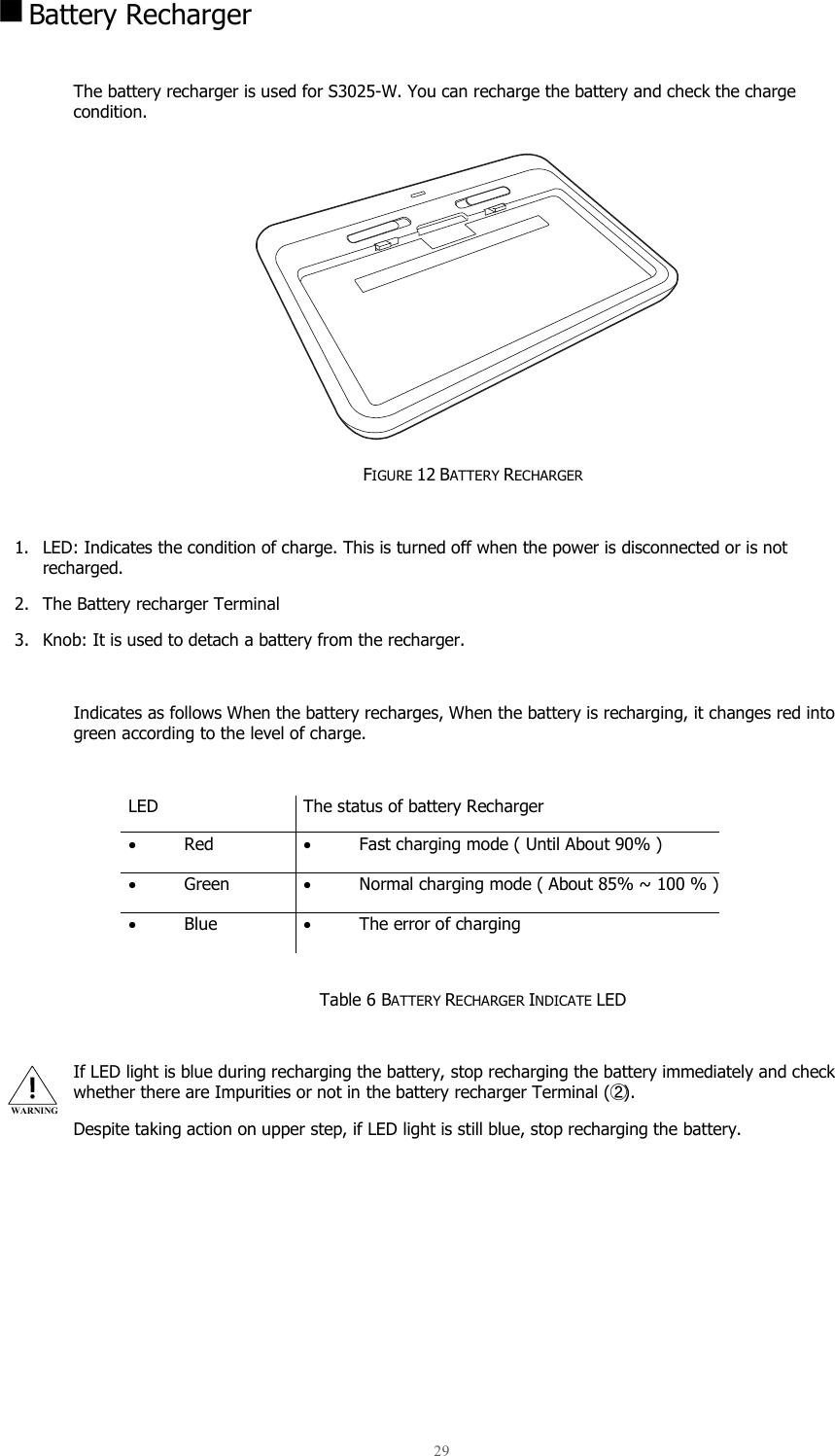  29   Battery Recharger  The battery recharger is used for S3025-W. You can recharge the battery and check the charge condition.          FIGURE 12 BATTERY RECHARGER  1. LED: Indicates the condition of charge. This is turned off when the power is disconnected or is not recharged. 2. The Battery recharger Terminal 3. Knob: It is used to detach a battery from the recharger.  Indicates as follows When the battery recharges, When the battery is recharging, it changes red into green according to the level of charge.  LED The status of battery Recharger • Red • Fast charging mode ( Until About 90% ) • Green • Normal charging mode ( About 85% ~ 100 % ) • Blue • The error of charging  Table 6 BATTERY RECHARGER INDICATE LED  If LED light is blue during recharging the battery, stop recharging the battery immediately and check whether there are Impurities or not in the battery recharger Terminal (②). Despite taking action on upper step, if LED light is still blue, stop recharging the battery.     WARNING 