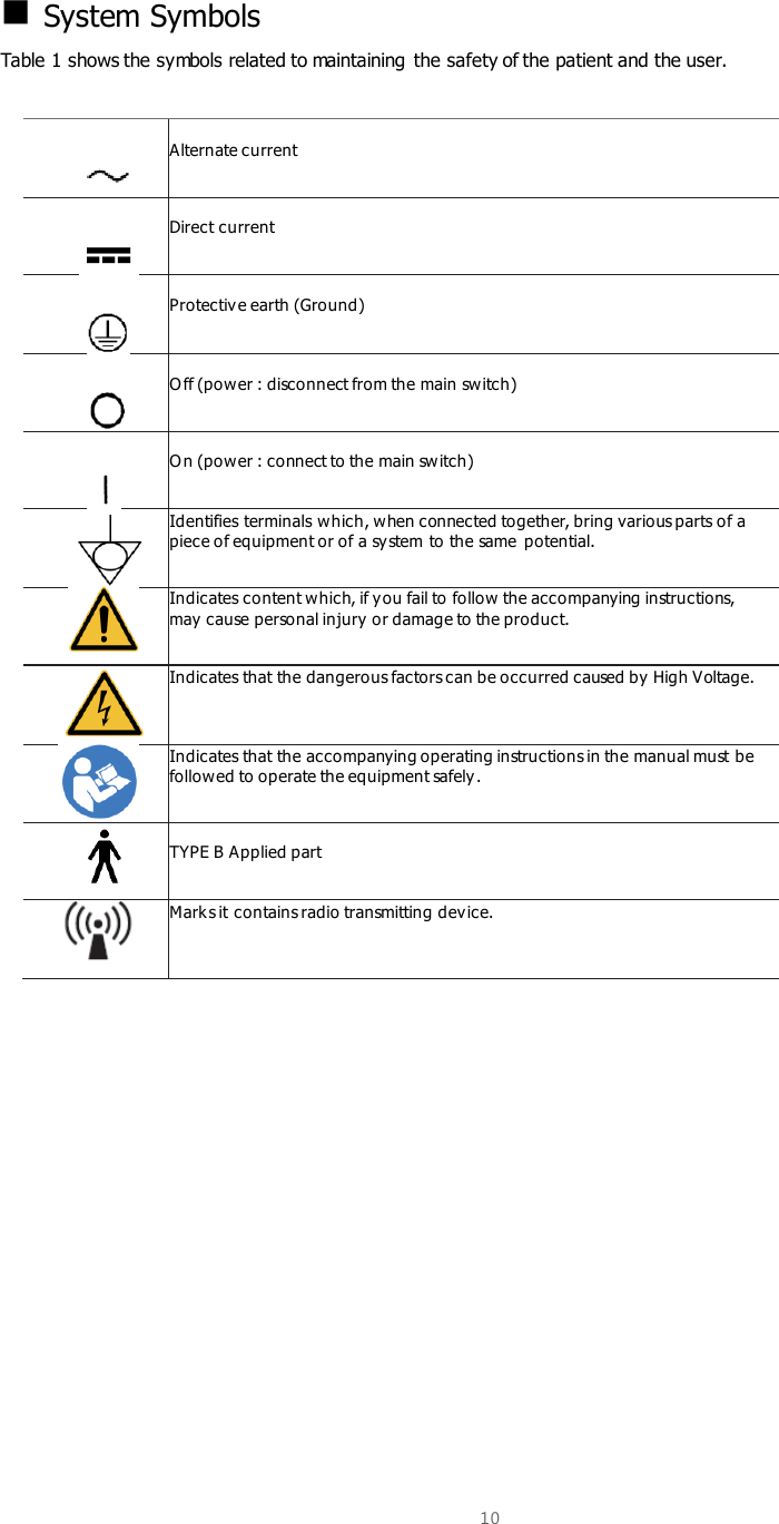  10    System Symbols Table 1 shows the symbols related to maintaining  the safety of the patient and the user.     Alternate current  Direct current  Protective earth (Ground)  O ff (power : disconnect from the main switch)  O n (power : connect to the main switch)  Identifies terminals which, when connected together, bring various parts of a piece of equipment or of a sy stem to the same  potential.   Indicates content w hich, if you fail to follow the accompanying instructions, may  cause personal injury  or damage to the product.  Indicates that the dangerous factors can be occurred caused by High Voltage.  Indicates that the accompanying operating instructions in the manual must be followed to operate the equipment safely .    TYPE B Applied part  Marks it contains radio transmitting device. 