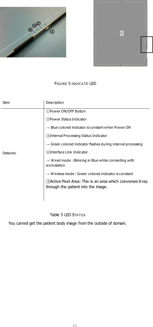  23             FIGURE 5 INDIC A TE LED                               Table 5 LED STA TUS  You cannot get the patient body image from the outside of domain. Item Description Detector 󰈆 Power ON/OFF Button 󰈇 Power Status Indicator → Blue colored indicator is constant when Power ON 󰈈 Internal Processing Status Indicator → Green colored indicator flashes during internal processing 󰈉 Interface Link Indicator → Wired mode : Blinking in Blue while connecting with work station → W ireless mode : Green colored indicator is constant 󰈊 Active Pixel Area: This is an area which converses X-ray through the patient into the image.   ⑤ 