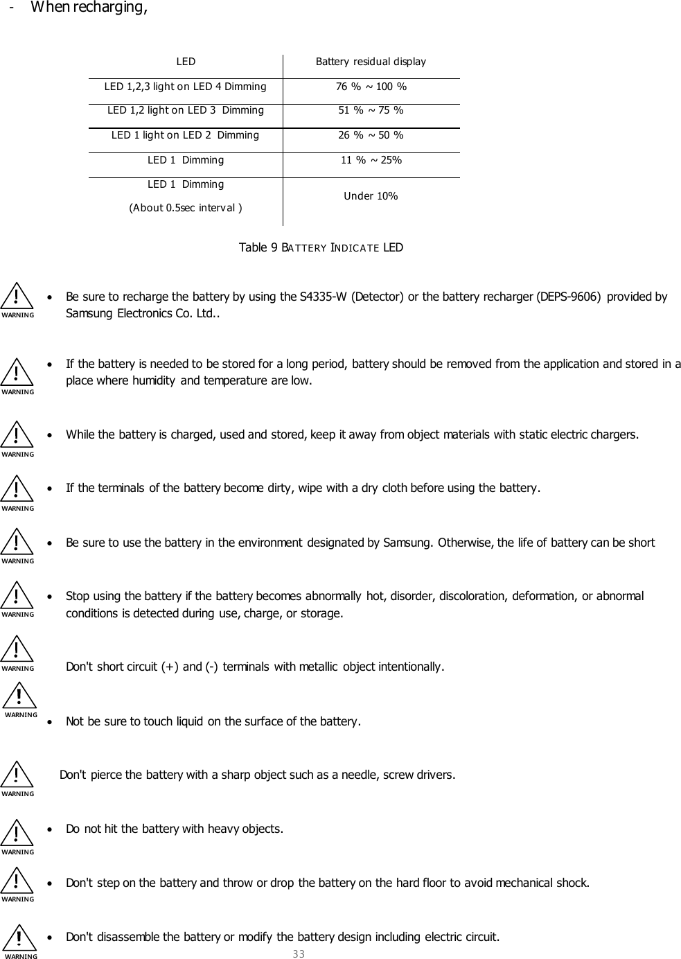  33   -  When recharging,         Table 9 BA TTERY INDIC A TE  LED   Be sure to recharge the battery by using the S4335-W (Detector) or the battery recharger (DEPS-9606)  provided by Samsung Electronics Co. Ltd..   If the battery is needed to be stored for a long period, battery should be removed from the application and stored in a place where humidity and temperature are low.   While the battery is charged, used and stored, keep it away from object materials with static electric chargers.   If the terminals of the battery become dirty, wipe with a dry cloth before using the battery.   Be sure to use the battery in the environment designated by Samsung. Otherwise, the life of battery can be short   Stop using the battery if the battery becomes abnormally hot, disorder, discoloration, deformation, or abnormal conditions is detected during use, charge, or storage.  Don&apos;t short circuit (+) and (-)  terminals with metallic  object intentionally.   Not be sure to touch liquid on the surface of the battery.  Don&apos;t pierce the battery with a sharp object such as a needle, screw drivers.   Do not hit the battery with heavy objects.   Don&apos;t step on the battery and throw or drop the battery on the hard floor to avoid mechanical shock.   Don&apos;t disassemble the battery or modify the battery design including electric circuit.   LED Battery  residual display  LED 1,2,3 light on LED 4 Dimming 76 % ~ 100 % LED 1,2 light on LED 3  Dimming 51 % ~ 75 %  LED 1 light on LED 2  Dimming 26 % ~ 50 %  LED 1  Dimming 11 % ~ 25% LED 1  Dimming (About 0.5sec interval ) Under 10% WARNIN G WARNI NG WARNIN G WARNIN G WARNIN G WARNIN G WARNIN G WARNIN G WARNIN G WARNIN G WARNIN G WARNIN G 
