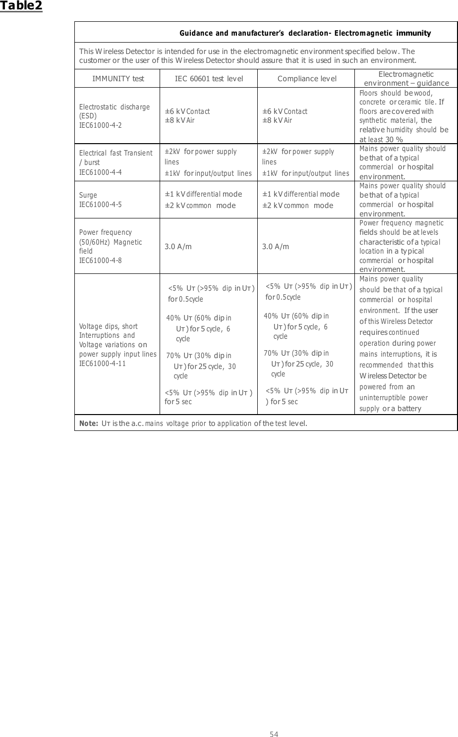  54  Table2  Guidance  and m anufacturer’s  declaration-  E lectrom agnetic immunity This W ireless Detector is intended for use in the electromagnetic env ironment specified below . The customer or the user of this W ireless Detector should assure that it is used in such an environment. IMMUNITY test IEC 60601 test lev el Compliance lev el Electromagnetic environment – guidance Electrostatic  discha rge (ESD)   IEC61000-4-2 ±6 kV Contact ±8 kV Air ±6 kV Con ta ct ±8 kV Air Floo rs  should be wood, concre te or cera mic  tile. If flo o rs are covered with synthe tic  ma terial, the relativ e humidity  sho uld be at lea st 30 % Electrical  fast Tra nsie nt / burst   IEC61000-4-4 ±2kV for powe r supply lines  ±1kV for input/output  lines ±2kV for powe r supply lines  ±1kV for input/output  lines Mains  power  qua lity  should be that of a typical comme rcia l or hospital environment. Surge IEC61000-4-5 ±1 kV differentia l mode ±2 kV common mode ±1 kV differentia l mode ±2 kV common mode Mains  power  qua lity  should be that of a typical comme rcia l or hospital environment. Power  fre quency (50/60 Hz)  Ma gne tic field  IEC61000-4-8 3.0 A/m 3.0 A/m Power  fre quency  ma gne tic fields sho uld be at levels characteristic of a typica l loca tion in a ty pical comme rcia l or hospital environment. Vo ltage  dips, short Inte rruptions  and Vo ltage  va riations on power  supply  input lines IEC61000-4-11 &lt;5% Uт (&gt;95%  dip in Uт) for 0.5 cycle  40% Uт (60% dip in Uт) for 5 cycle,  6 cycle  70% Uт (30% dip in Uт) for 25 cycle,  30 cycle  &lt;5% Uт (&gt;95%  dip in Uт ) for 5 se c &lt;5% Uт (&gt;95%  dip in Uт) for 0.5 cycle  40% Uт (60% dip in Uт) for 5 cycle,  6  cycle  70% Uт (30% dip in Uт) for 25 cycle,  30 cycle  &lt;5% Uт (&gt;95%  dip in Uт  ) for 5 se c Mains  power  qua lity sho uld be that of a typical comme rcia l or hospita l environment. If the user of this W ire less Detector requires continue d ope ration during power mains  inte rruptions, it is recommende d   tha t this W ireless Detector be powe red  from an uninterruptible  power supply or a battery Note: Uт is the a.c. mains  voltage  prior to application of the test level.     