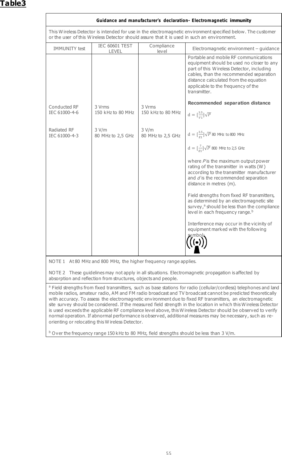  55  Table3  Guidance  and m anufacturer’s  declaration-  E lectrom agnetic immunity This W ireless Detector is intended for use in the electromagnetic env ironment specified below . The customer or the user of this W ireless Detector should assure that it is used in such an env ironment. IMMUNITY test IEC 60601 TEST LEVEL Compliance lev el Electromagnetic environment – guidance Conducted RF IEC 61000-4-6   Radiated RF IEC 61000-4-3             3 Vrms 150 kHz to 80 MHz   3 V/m 80 MHz to 2,5 GHz             3 Vrms 150 kHz to 80 MHz   3 V/m 80 MHz to 2,5 GHz             Portable and mobile RF communications equipment should be used no closer to any part of this W ireless Detector, including cables, than the recommended separation distance calculated from the equation applicable to the frequency of the transmitter.  Recommended  separation distance            80  MHz to 800  MHz      800  MHz to 2,5  GHz  where P is the maximum output power rating of the transmitter  in watts (W ) according to the transmitter  manufacturer and d is the recommended separation distance in metres  (m).   Field strengths from fixed RF transmitters, as determined by an electromagnetic site surv ey ,a should be less than the compliance lev el in each frequency range.b   Interference may  occur in the v icinity of equipment marked with the following sy mbol:  NO TE 1   At 80 MHz and 800 MHz, the higher frequency range applies.  NO TE 2   These guidelines may  not apply  in all situations. Electromagnetic propagation is affected by absorption and reflection from structures, objects and people. a Field strengths from fixed transmitters,  such as base stations  for radio (cellular/cordless) telephones and land mobile radios, amateur radio, AM and FM radio broadcast and TV broadcast cannot be predicted theoretically with accuracy. To assess  the electromagnetic environment due to fixed RF transmitters,  an electromagnetic site  surv ey  should be considered. If the measured field strength in the location in which this W ireless Detector is used exceeds the applicable RF compliance lev el above, this W ireless Detector should be observed to v erify normal operation. If abnormal performance is observed, additional measures may be necessary, such as  re-orienting or relocating this W ireless Detector.  b O v er the frequency range 150 k Hz to 80 MHz, field strengths should be less  than 3 V/m.    